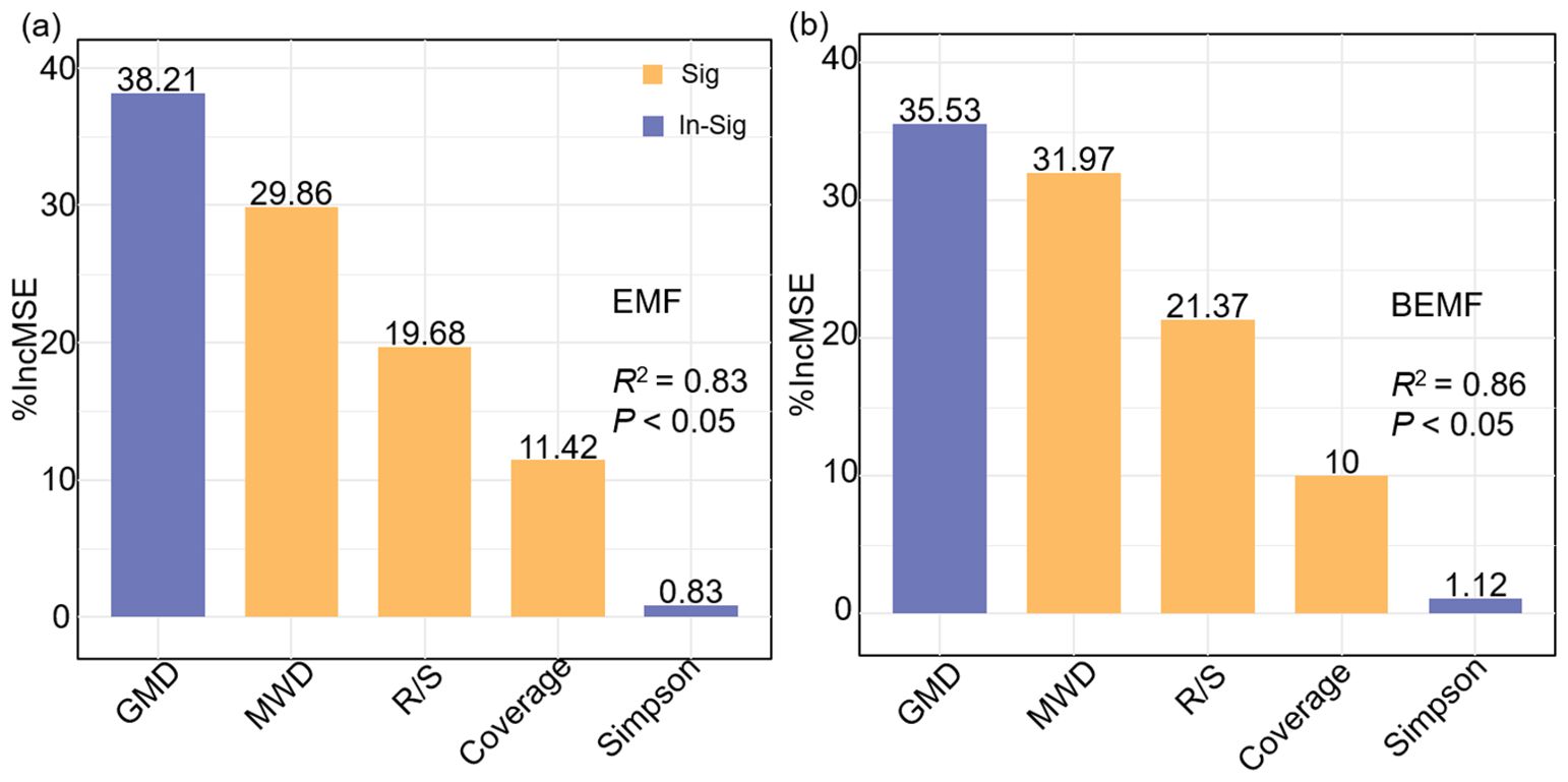 Bar charts labeled (a) and (b), showing %IncMSE for GMD, MWD, R/S, Coverage, and Simpson metrics. Chart (a) refers to EMF with a significant legend, R-squared equals 0.83, P less than 0.05. Chart (b) refers to BEMF, with R-squared equals 0.86, P less than 0.05. Colors indicate significance: orange for significant, blue for insignificant.