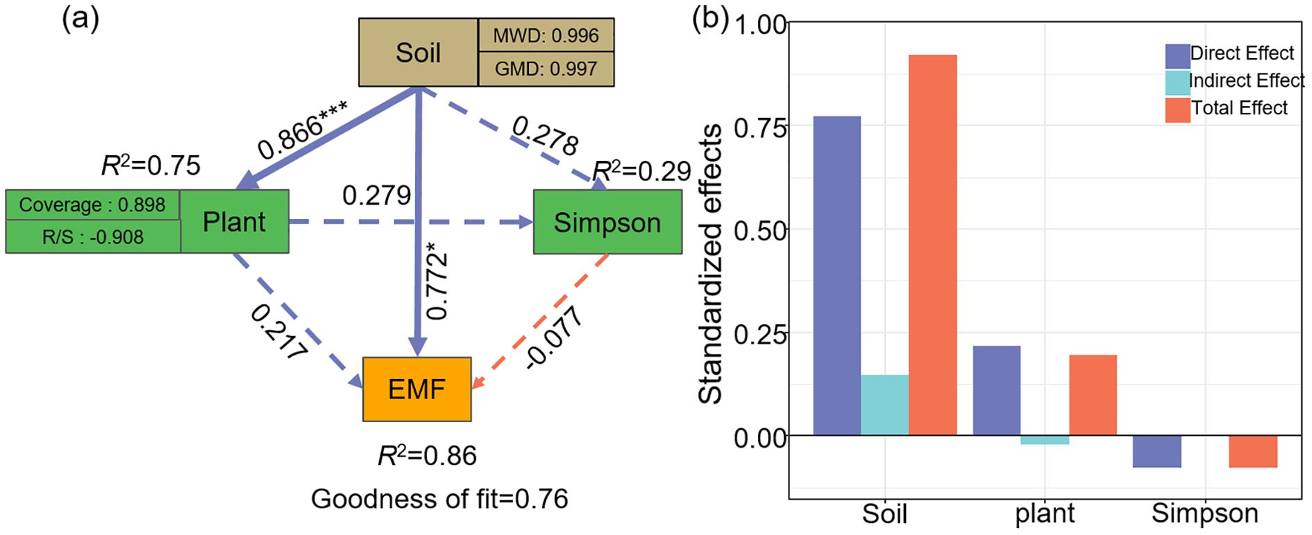 Diagram (a) depicts a structural equation model with arrows showing relationships between soil, plant, Simpson index, and EMF. Values along the arrows indicate effect strengths, with a goodness of fit score of 0.76. Chart (b) is a bar graph illustrating standardized effects of soil, plant, and Simpson index with bars representing direct, indirect, and total effects in various colors.