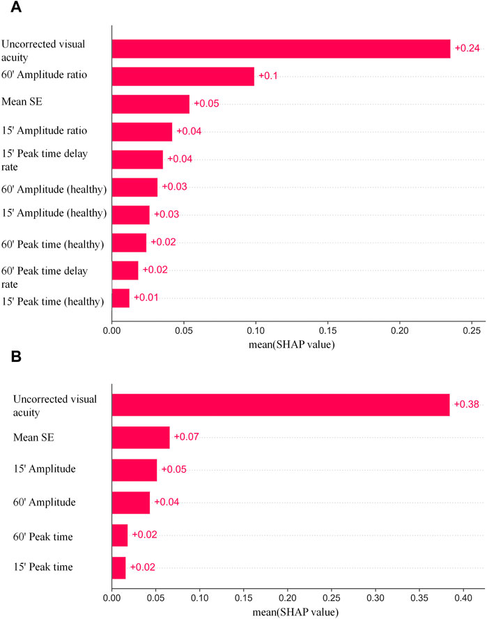 Bar charts labeled A and B show mean SHAP values for various features. In both charts,
