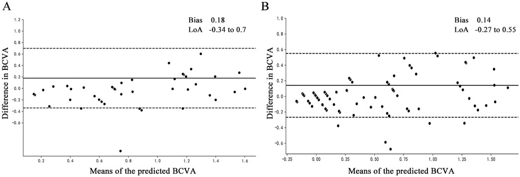 Two Bland-Altman plots, labeled A and B, showing the difference in predicted Best Corrected Visual Acuity (BCVA) against their means. Plot A displays bias at 0.18 with limits of agreement from -0.34 to 0.7. Plot B shows bias at 0.14 with limits from -0.27 to 0.55. Both plots have dotted lines for limits and a solid line for the mean.
