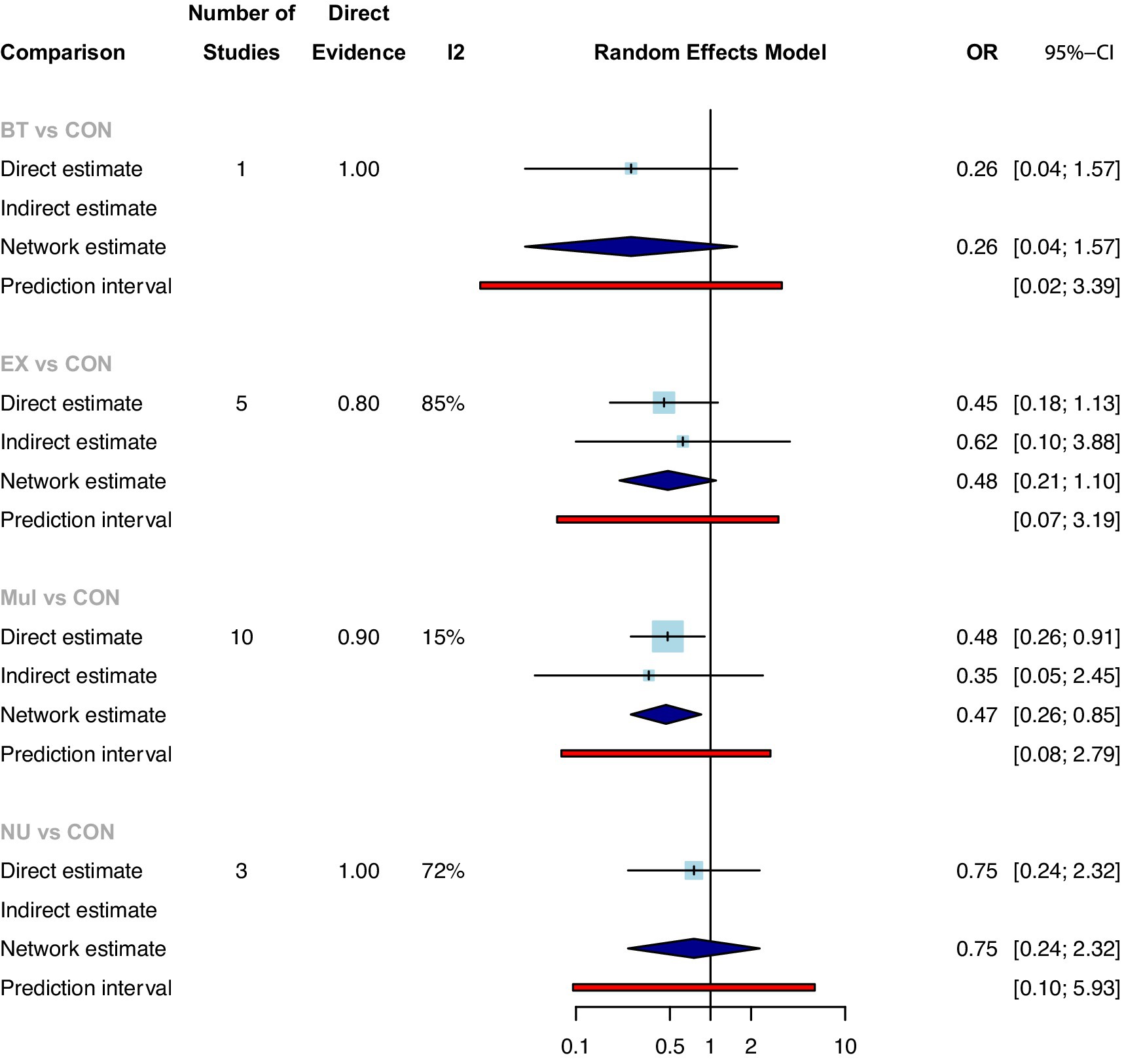 Forest plot comparing treatments (BT, EX, Mul, NU) against a control (CON). It displays the number of studies, direct evidence, I2 statistic, and estimates (direct, indirect, network) with prediction intervals. Odds ratios with confidence intervals are shown for each treatment. A vertical line at 1 indicates no effect.