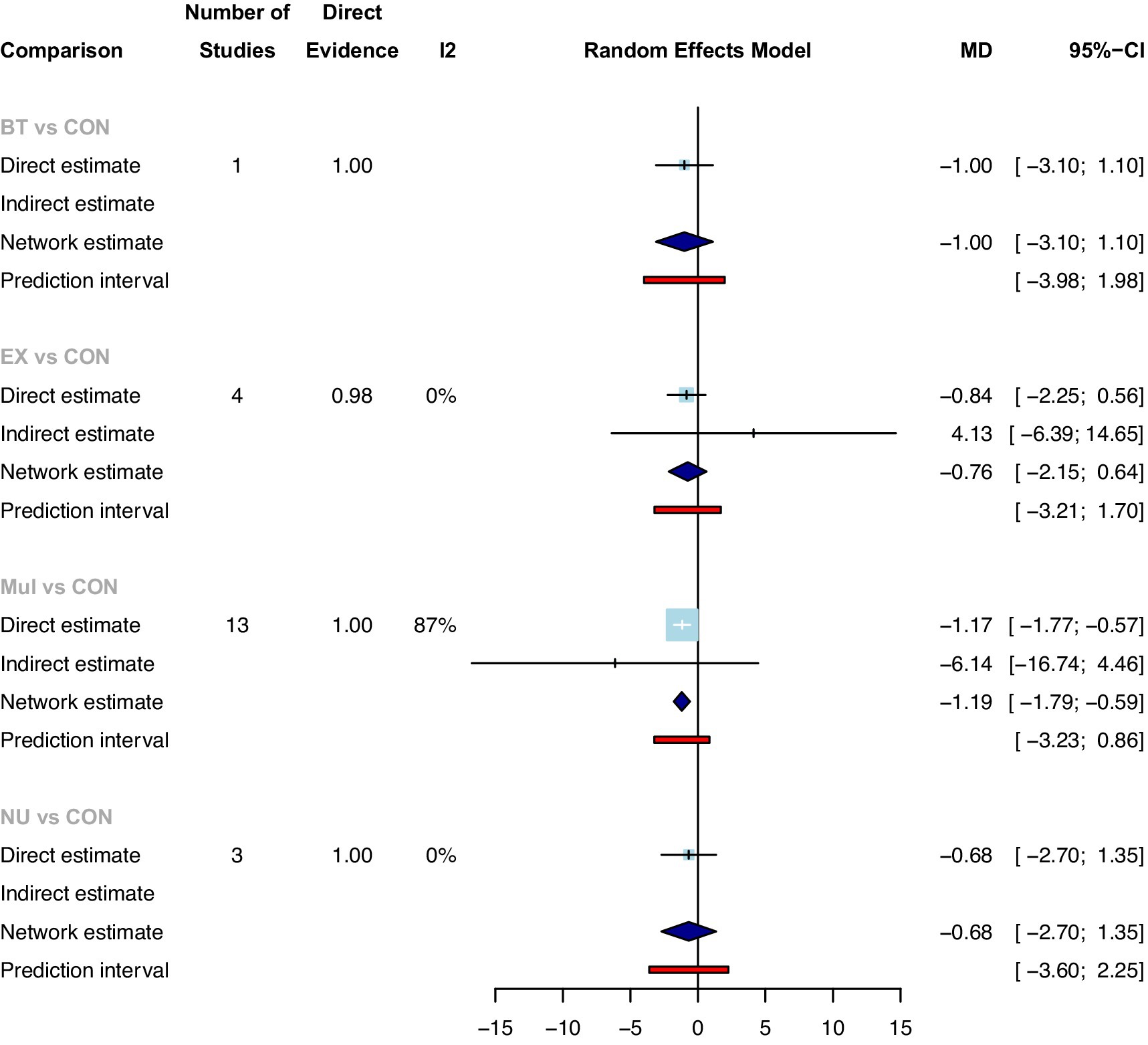 Forest plot showing meta-analysis results for different interventions (BT, EX, Mul, NU) compared to control (CON). Each section presents direct and indirect estimates, network estimates, and prediction intervals, with mean differences and confidence intervals visualized. The estimations include direct evidence, I2 values indicating heterogeneity, and confidence intervals, with individual effect sizes depicted by squares, diamonds, and lines representing CI ranges.