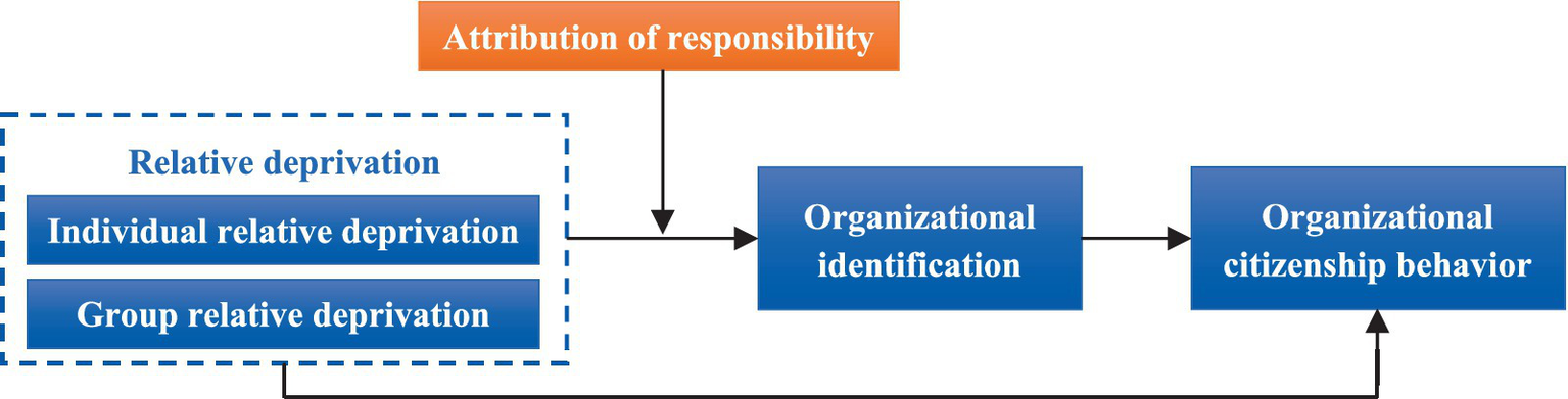 Flowchart illustrating the relationship between attribution of responsibility, relative deprivation, organizational identification, and organizational citizenship behavior. Relative deprivation includes individual and group deprivation. Arrows indicate the progression from attribution of responsibility to organizational identification, leading to organizational citizenship behavior.