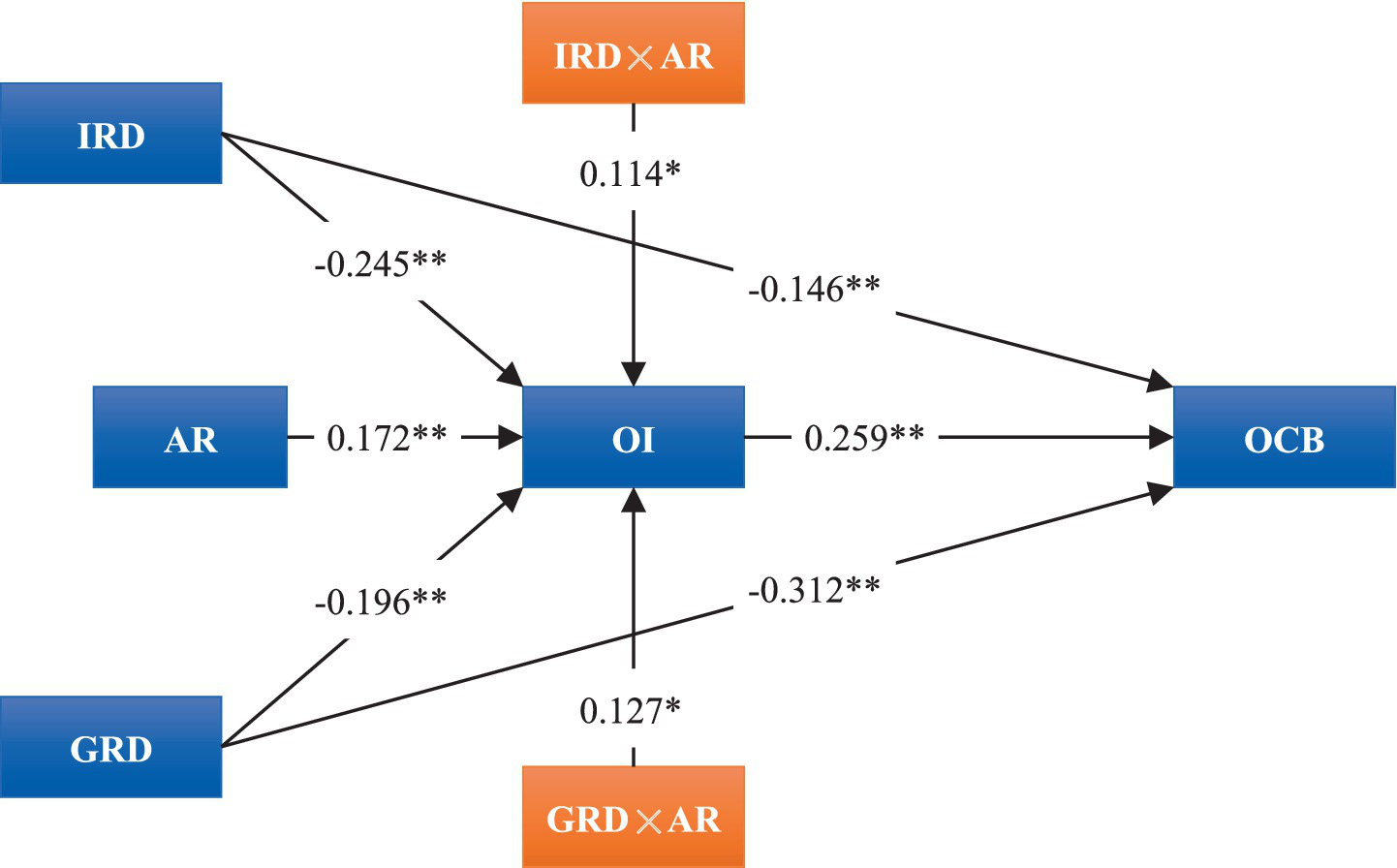Conceptual diagram showing relationships between variables: IRD, AR, GRD, IRD × AR, GRD × AR, OI, and OCB. Arrows indicate the direction of influence, with numerical values representing coefficients. Significant positive relationships are marked with asterisks, with two asterisks for stronger significance.
