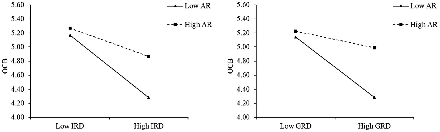 Two line graphs compare the effects of low and high AR on OCB across IRD and GRD. Both show a decrease in OCB from low to high levels. Solid lines represent low AR, and dashed lines represent high AR. The decline is steeper in the low AR condition for both IRD and GRD.