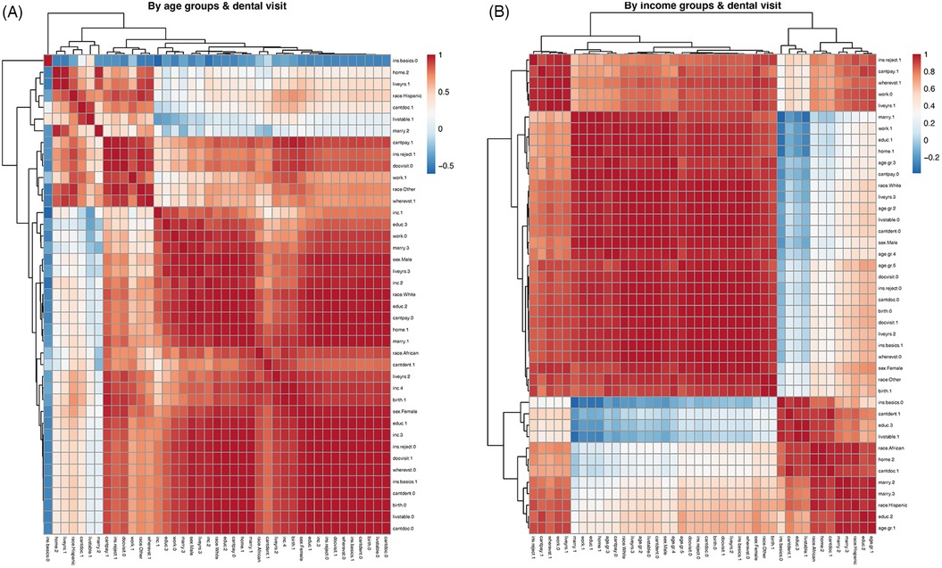 Two heatmaps labeled A and B compare data by age groups and dental visits, and by income groups and dental visits, respectively. Both use a color scale from blue to red, indicating intensity of correlation. Labels on axes represent different variables. Cluster dendrograms show relationships between variables.