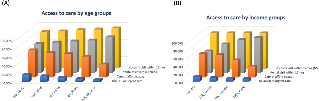 Panel (A) shows a bar chart titled \
