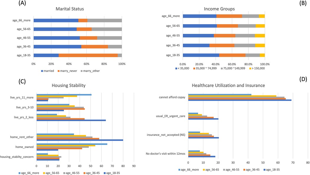 Four bar charts titled (A) Marital Status, (B) Income Groups, (C) Housing Stability, and (D) Healthcare Utilization and Insurance among study participants who did not see a dentist within the past 12 months. Chart A shows marital status by age group. Chart B displays income distribution across age groups. Chart C shows housing stability with variables like home ownership and years lived at the same address. Chart D depicts issues in healthcare utilization and insurance, such as inability to afford co-pay and usual ER visits, also by age group. Each chart uses color-coded bars to represent different age groups, providing a comparative overview.