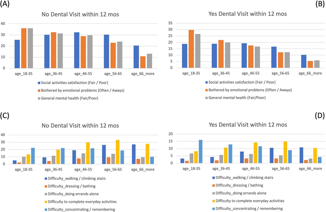 Four bar charts compare various health and activity difficulties across age groups, split by those with and without a dental visit in the last 12 months. Charts A and B show social activity, emotional problems, and general mental health issues. Charts C and D display difficulties with physical activities, errands, daily tasks, and cognitive functions. Age groups range from eighteen to thirty-five to sixty-six and older. Different colors represent specific issues. The charts illustrate higher difficulty levels for those without a dental visit.
