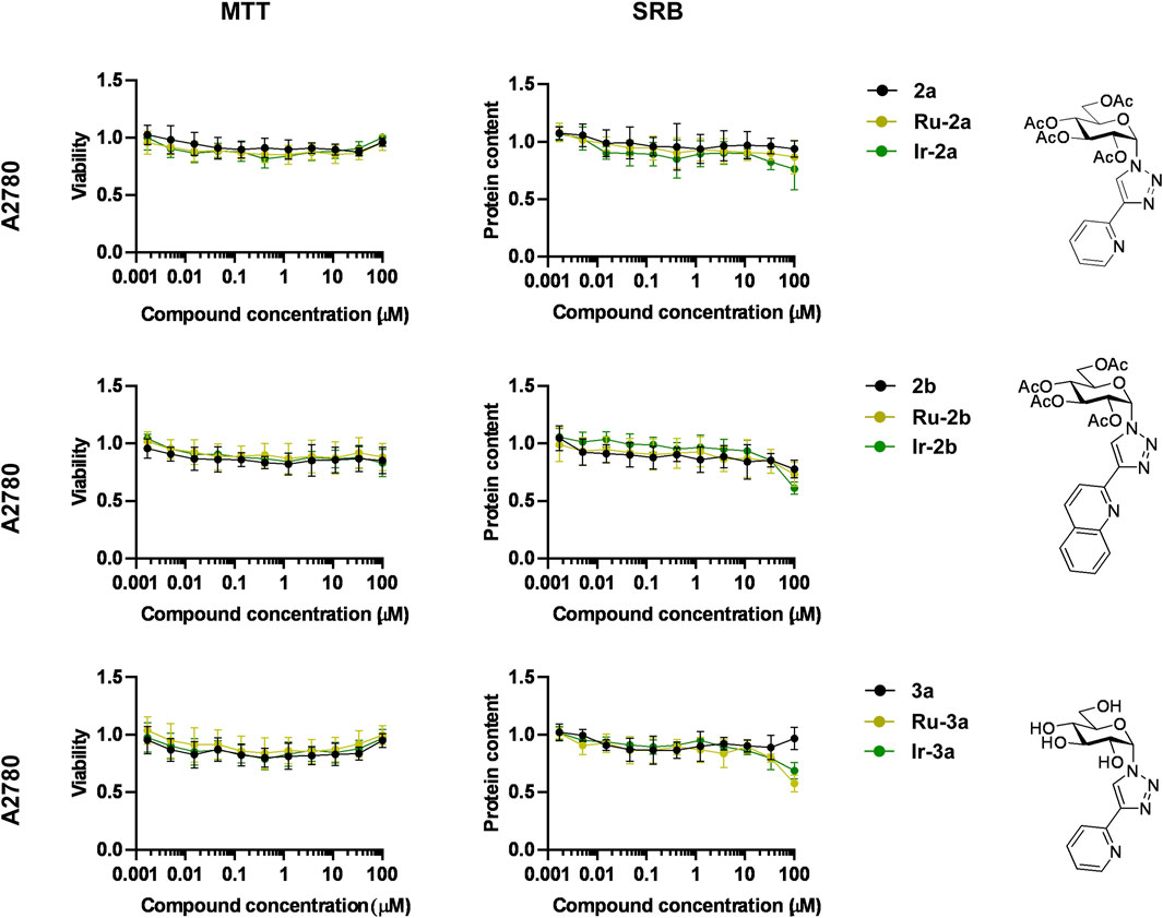 Line graphs depict the effects of compounds 2a, 2b, and 3a with their ruthenium and iridium complexes on A2780 cell viability and protein content. Concentrations range from 0.001 to 100 micromolar for both MTT and SRB assays. Chemical structures are shown next to each pair of graphs.
