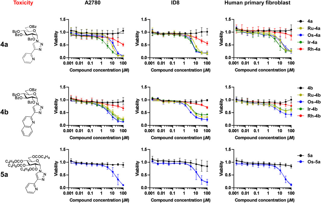 Bar charts depict the percentage of cells for A2780 and fibroblast cells treated with various compounds. The x-axis lists treatments, while the y-axis shows cell percentages. Asterisks indicate statistical significance for certain treatments. Error bars represent variability.