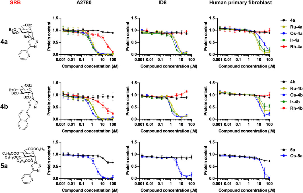 Chemical structure diagrams and line graphs depicting toxicity data. Rows correspond to compounds 4a, 4b, and 5a. Columns represent A2780, ID8, and human primary fibroblast cells. Y-axis shows viability, X-axis shows compound concentration ranging from 0.001 to 100 micromolar. Different colored lines represent variations of each compound, indicating dose-response relationships.