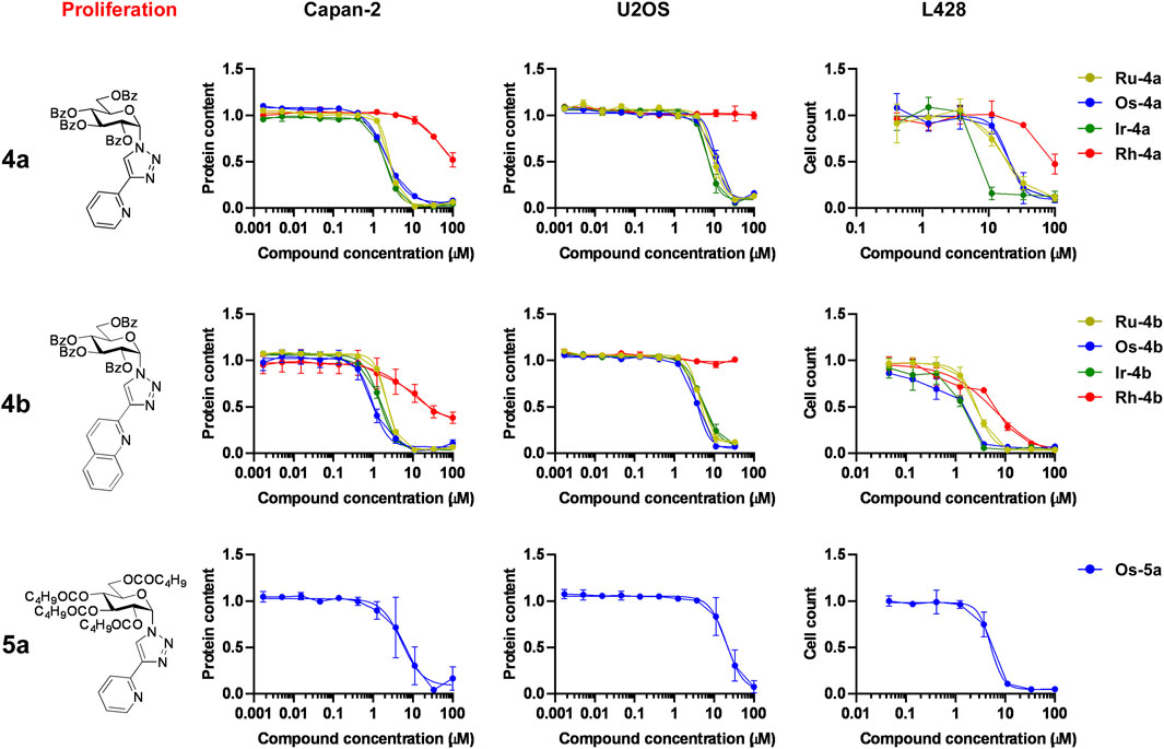 Graphs depict the effect of different compounds on CisPt-resistant A2780 cell viability and protein content using MTT and SRB assays. The compounds Ru-4a, Os-4a, Ir-4a, Rh-4a, Ru-4b, Os-4b, Ir-4b, Rh-4b, and Os-5a are tested at various concentrations. Chemical structures of these compounds are shown.