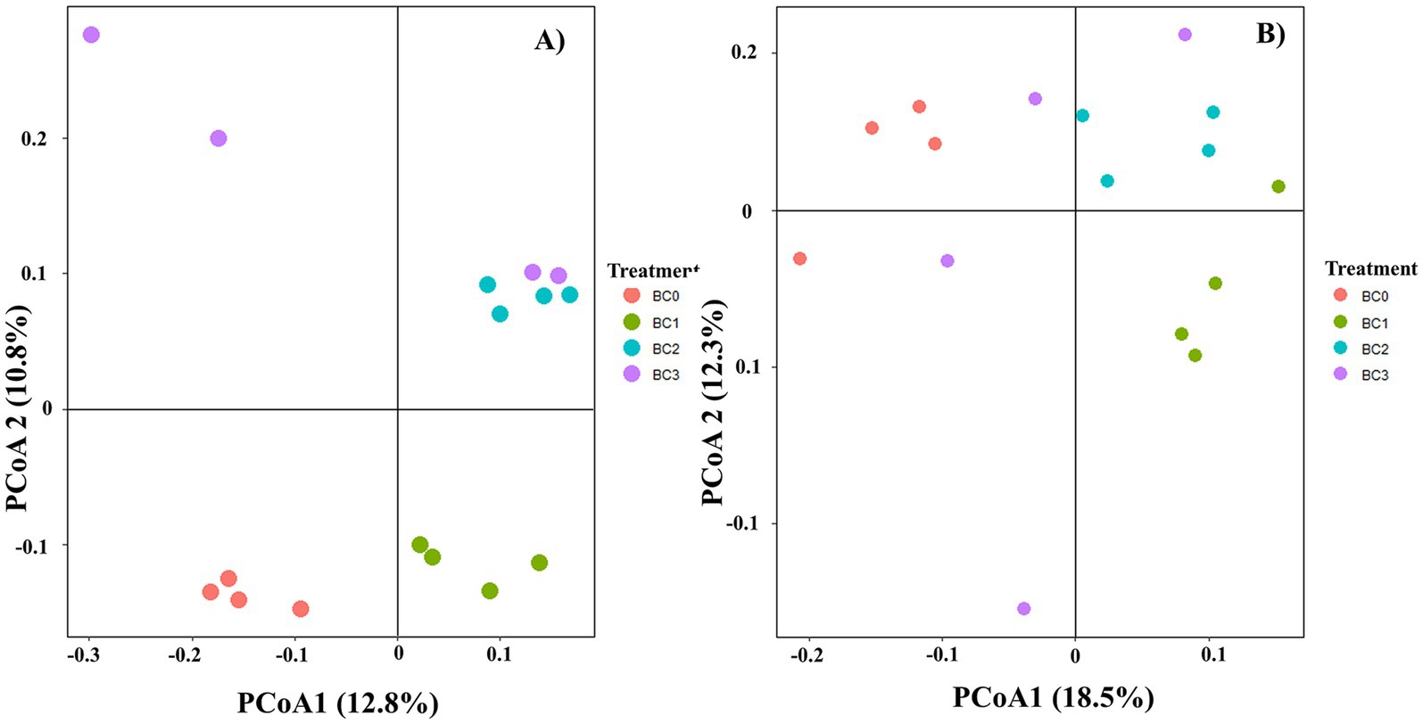 Two Principal Coordinate Analysis (PCoA) plots labeled A and B display data points in different colors representing four treatments: BC0 (red), BC1 (green), BC2 (blue), and BC3 (purple). Plot A shows PCoA1 at 12.8% and PCoA2 at 10.8%, while Plot B shows PCoA1 at 18.5% and PCoA2 at 12.3%. Data points are scattered across quadrants indicating variability among treatments.