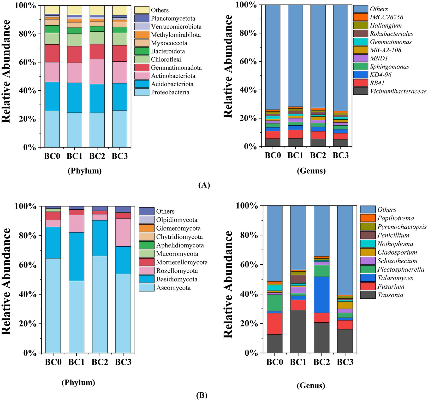 Bar charts displaying the relative abundance of microbial communities across four samples (BC0, BC1, BC2, BC3). The top charts show bacterial communities by phylum and genus, including groups like Proteobacteria and Sphingomonas. The bottom charts depict fungal communities by phylum and genus, featuring taxa such as Ascomycota and Fusarium. Each chart uses color coding to represent different taxa.