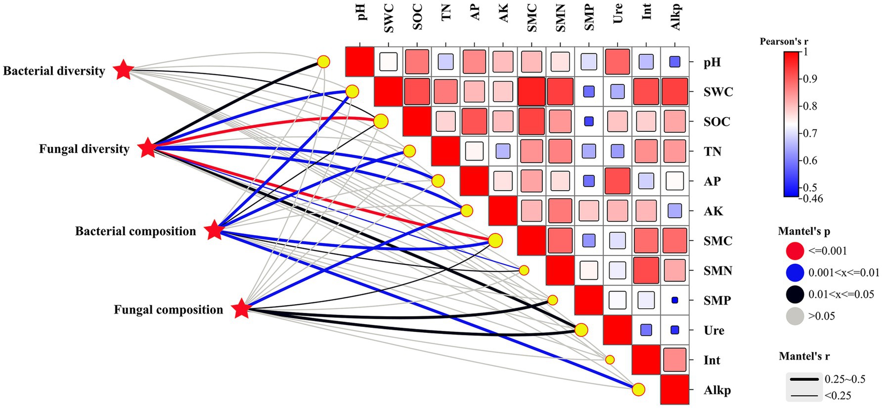 A correlation matrix and network diagram depicting relationships between microbial diversity and soil properties. Red stars represent bacterial and fungal diversity and composition, connected to soil factors using colored lines indicating Mantel's p-values. The matrix includes colored squares representing Pearson's r values, with a color scale on the right. The p-value legend shows ranges from red (≤0.001) to gray (>0.05), and the Pearson's r scale from blue (negative) to red (positive). The soil variables listed are pH, SWC, SOC, TN, AP, AK, SMC, SMN, SMP, Ure, Int, Alkp, and interactions are indicated by line width.