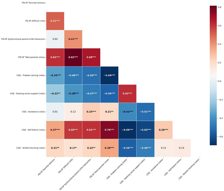 Correlation matrix heatmap showing the relationships between various PSI-SF and CSQ factors such as parental distress, problem-solving, avoidance, and self-blame. Values range from -0.8 to 0.8, with positive correlations in shades of red and negative correlations in shades of blue. Notable correlations include a strong positive between PSI-SF total parental stress and difficult child, and a strong negative between CSQ problem-solving and PSI-SF total parental stress. A legend indicates intensity of correlation, with significant correlations marked by asterisks.