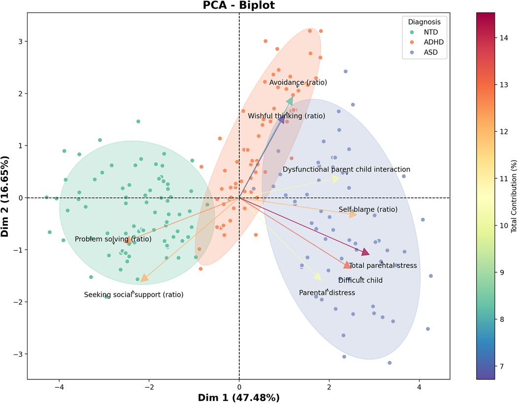 PCA biplot showing two dimensions: Dim 1 (47.48%) and Dim 2 (16.65%). Data points represent diagnoses: NTD (green), ADHD (orange), and ASD (blue). Arrows indicate variables like problem solving, avoidance, and parental stress. Color gradient reflects total contribution percentage.