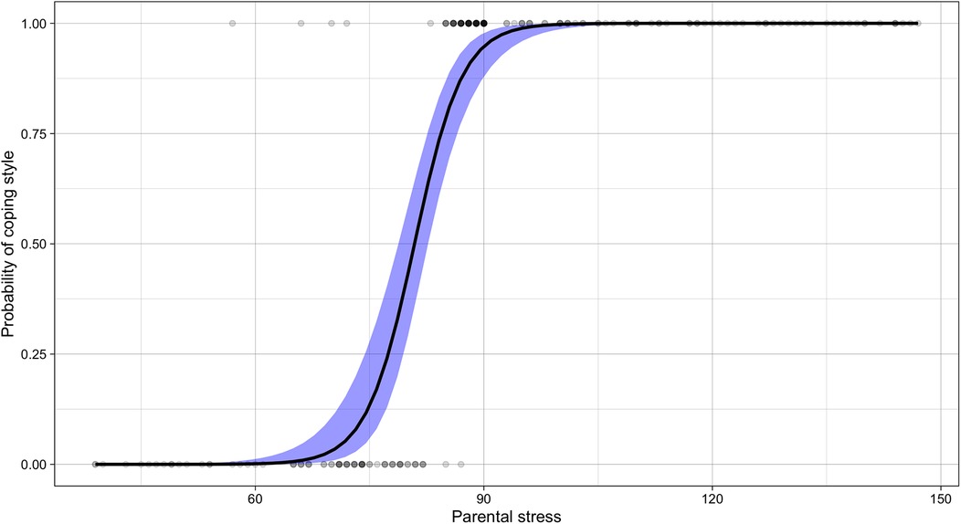 Graph depicting the probability of coping style against parental stress. A logistic curve rises sharply between stress levels of 60 and 90, with 95% confidence interval shaded in blue, illustrating increased probability of coping style with higher stress. Dots represent individual data points.