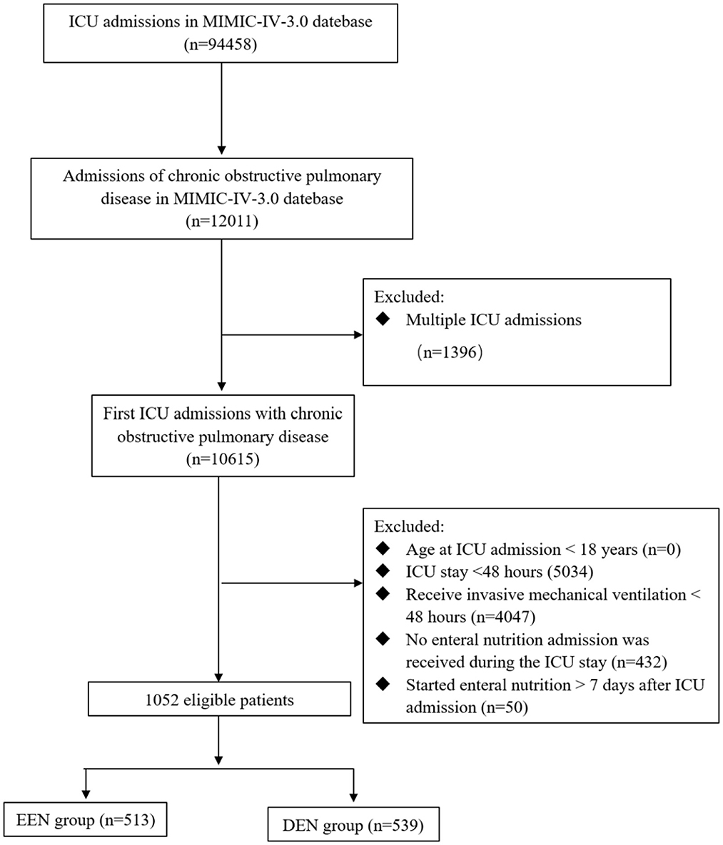 Flowchart depicting the selection process for a study using the MIMIC-IV database. Initially, 94458 ICU admissions are narrowed to 12011 with chronic obstructive pulmonary disease (COPD). After excluding 1396 multiple ICU admissions, 10615 first ICU admissions with COPD remain. Further exclusions include ICU stays under 48 hours, invasive mechanical ventilation under 48 hours, lack of enteral nutrition, and delayed enteral nutrition start. This results in 1052 eligible patients, divided into two groups: EEN group with 513 patients and DEN group with 539 patients.