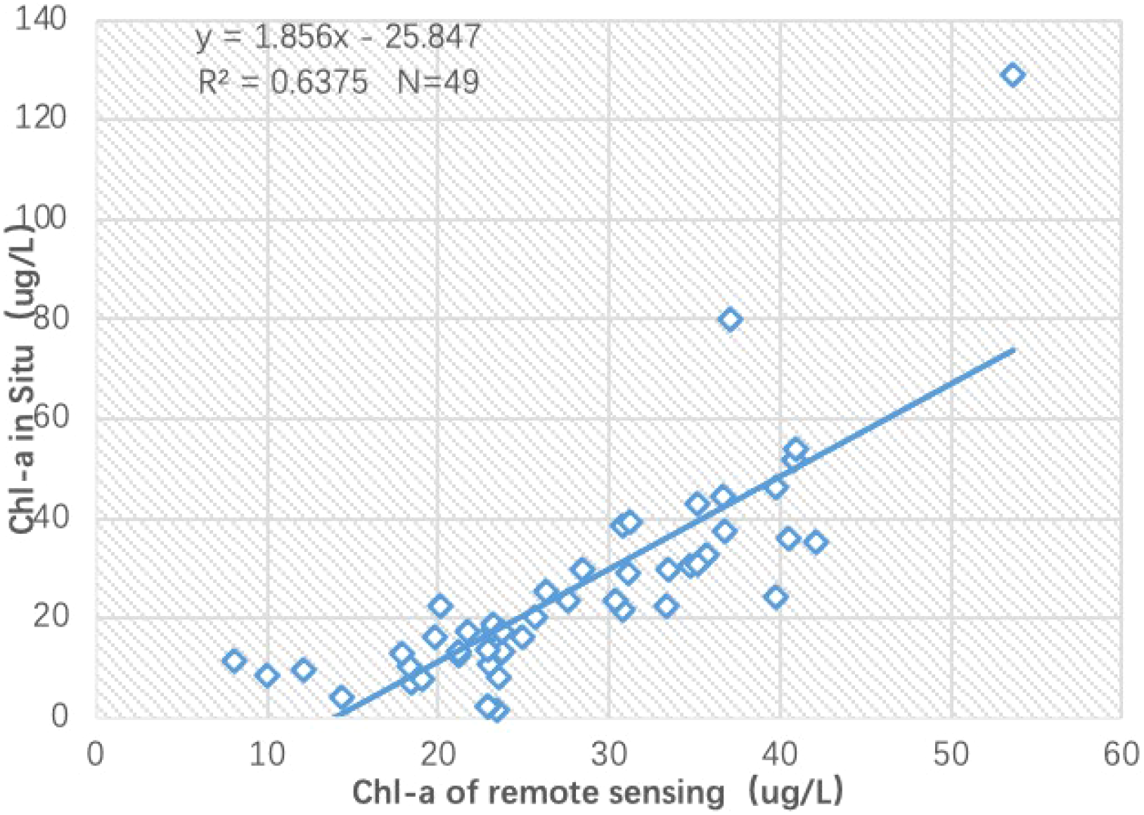Scatter plot showing the relationship between chlorophyll-a (Chl-a) concentrations from remote sensing and in situ measurements, measured in micrograms per liter (µg/L). The plot includes a trend line with the equation y = 1.856x - 25.847 and an R-squared value of 0.6375. The sample size is 49 data points.