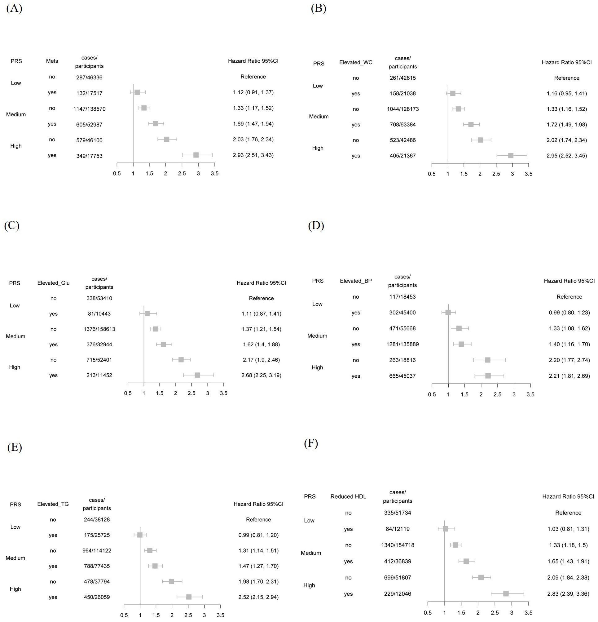 Flowchart illustrating participant selection. Starting with 502,128 enrolled during 2006-2010, 11,051 had psoriasis before baseline, reducing to 491,077. An additional 15,963 had missing polygenic risk scores, resulting in 475,114. Missing data for MetS components reduced this to 392,879. Finally, 73,616 lacked variables for calculating biological aging, leaving 319,263 included in the final analysis.