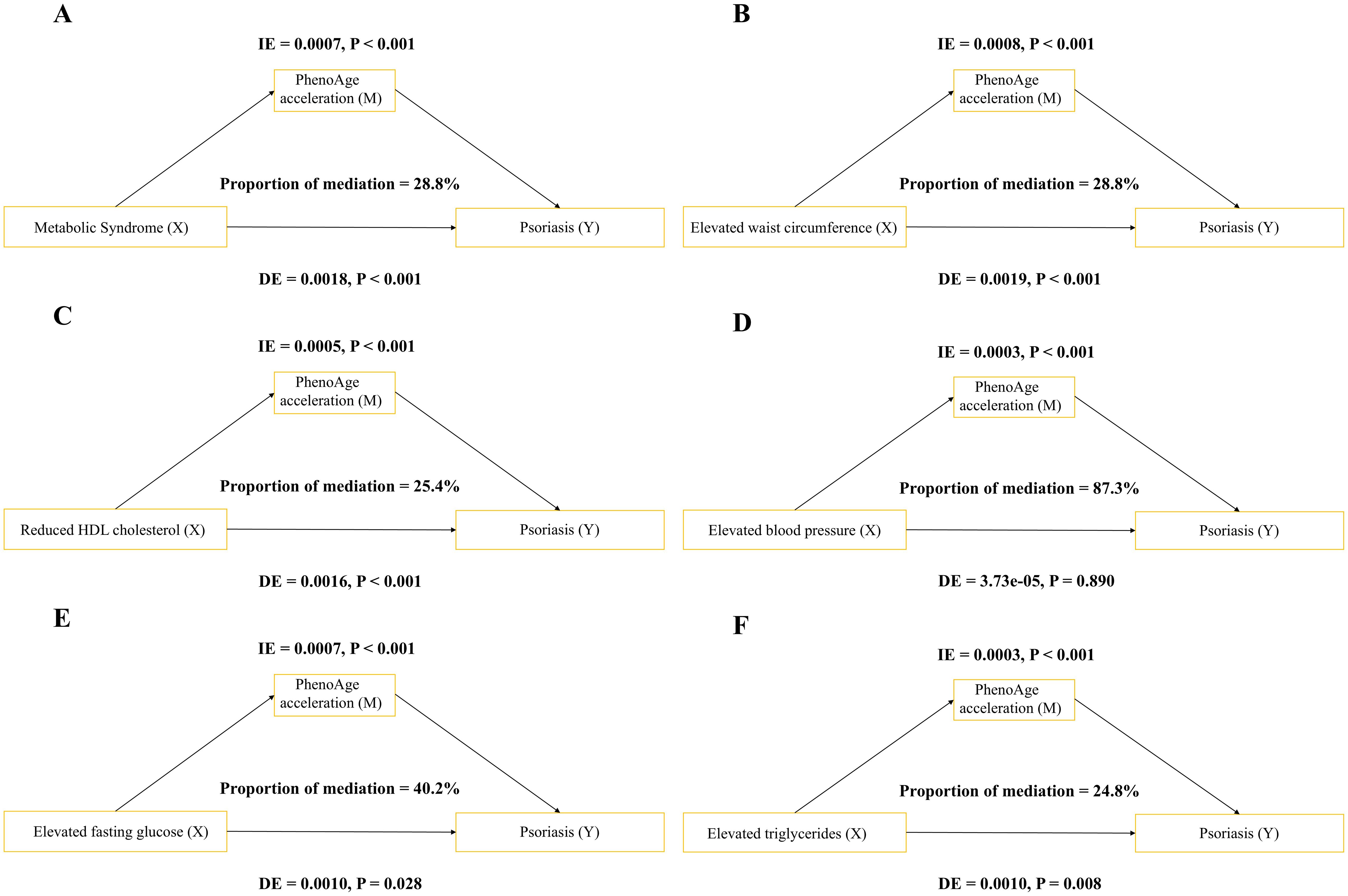 Flowcharts A to F illustrate mediation analyses involving PhenoAge acceleration, metabolic factors, and psoriasis. Each panel shows a factor (X) affecting psoriasis (Y) through PhenoAge acceleration (M). Direct effect (DE), indirect effect (IE), p-values, and proportions of mediation are displayed. Metabolic factors include metabolic syndrome, elevated waist circumference, reduced HDL cholesterol, elevated blood pressure, elevated fasting glucose, and elevated triglycerides. Proportions of mediation range from 25.4% to 87.3%, with key p-values highlighting statistical significance.