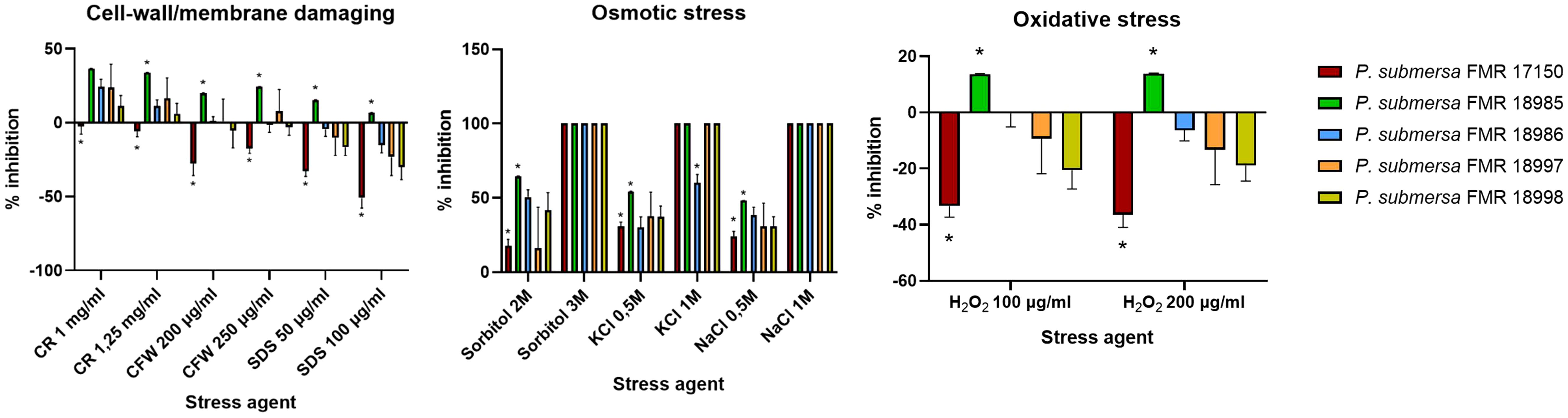 Bar charts depicting the inhibition percentage of P. submersa strains under various stress conditions: cell-wall/membrane damage (CR, CFW, SDS), osmotic stress (sorbitol, KCl, NaCl), and oxidative stress (H2O2). Each chart uses different colors for strains.