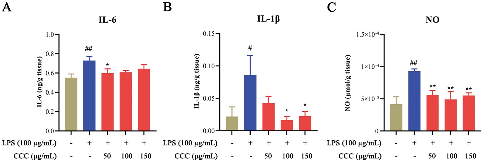 Bar graphs displaying the effect of CCC on the expression of IL-6, IL-1β, and NO in response to LPS. Each panel shows results for different doses of CCC (50, 100, 150 micrograms/milliliter) after LPS (100 micrograms/milliliter) stimulation. The graphs illustrate a reduction in expression with increasing CCC concentration compared to the LPS only group. Statistical significance is marked using symbols.