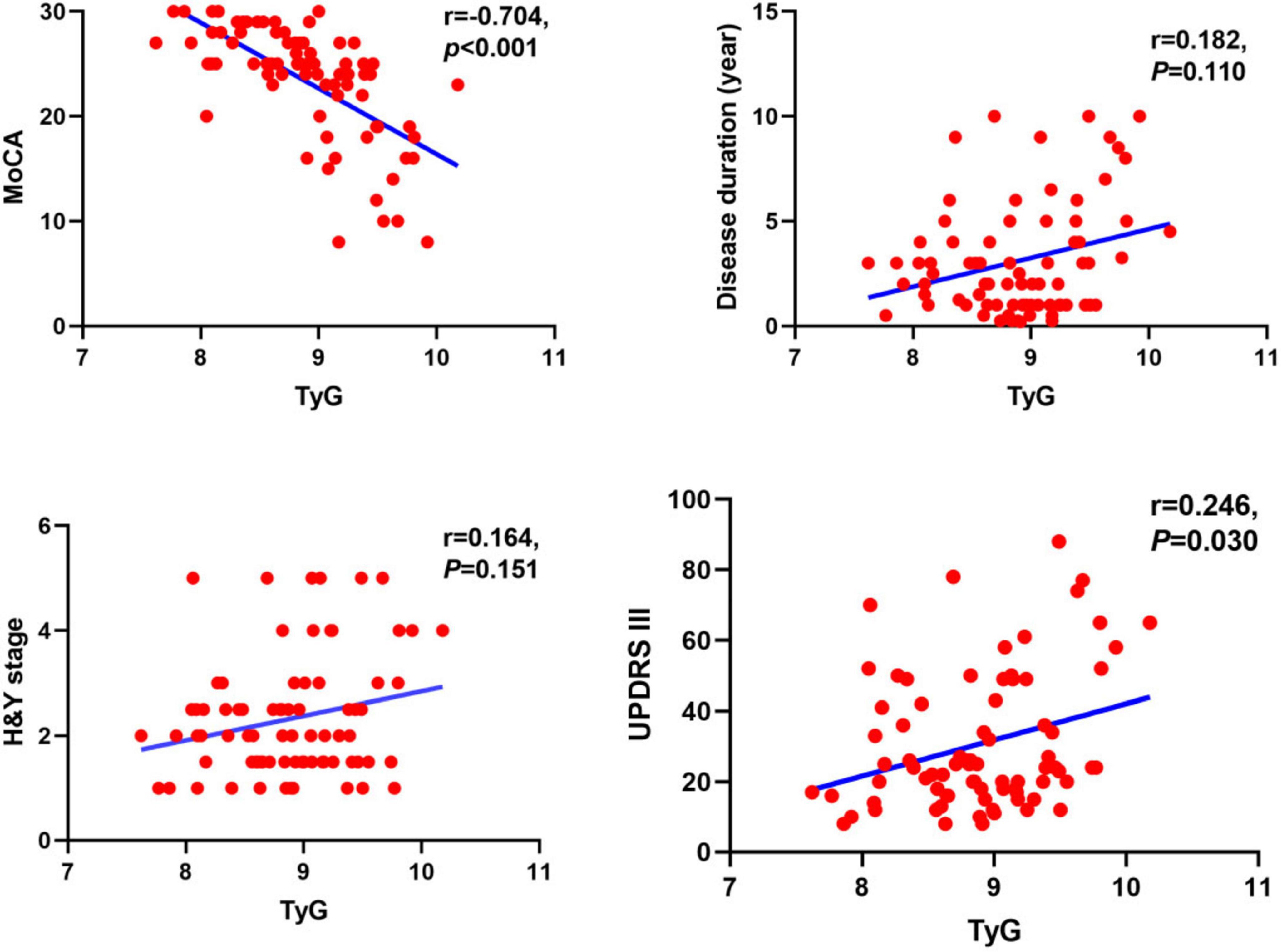 Four scatter plots illustrate correlations. Top left: TyG vs. MoCA, negative correlation (r=-0.704, p<0.001). Top right: TyG vs. disease duration, weak positive correlation (r=0.182, p=0.110). Bottom left: TyG vs. H&Y stage, weak positive correlation (r=0.164, p=0.151). Bottom right: TyG vs. UPDRS III, moderate positive correlation (r=0.246, p=0.030). Each plot includes a blue trend line.