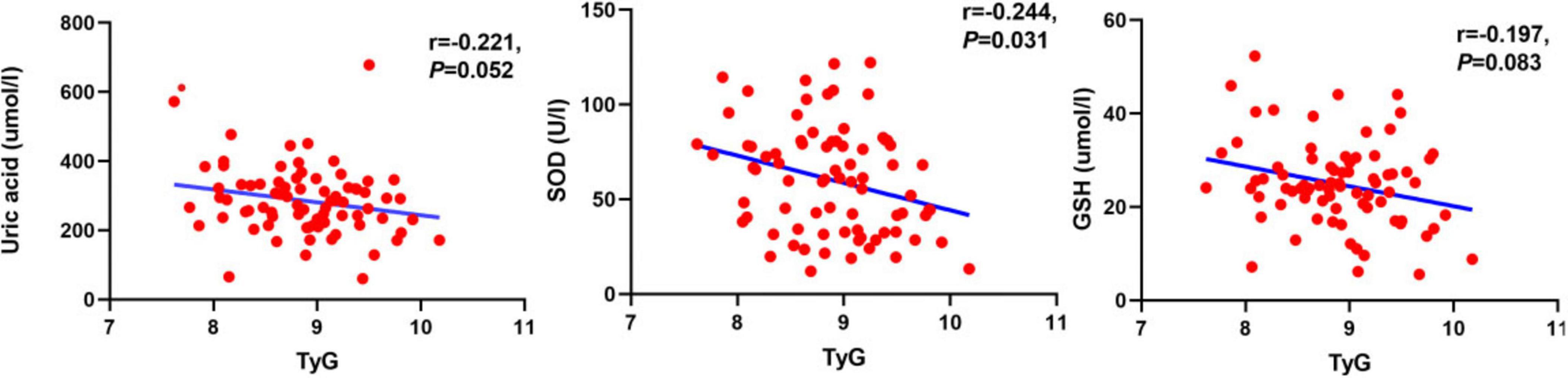 Three scatter plots show the relationships between TyG index and various biochemical parameters. The left plot shows uric acid with a correlation coefficient \(r = -0.221\) and \(P = 0.052\). The middle plot displays SOD with \(r = -0.244\) and \(P = 0.031\). The right plot shows GSH with \(r = -0.197\) and \(P = 0.083\). Red data points and blue regression lines indicate negative correlations.