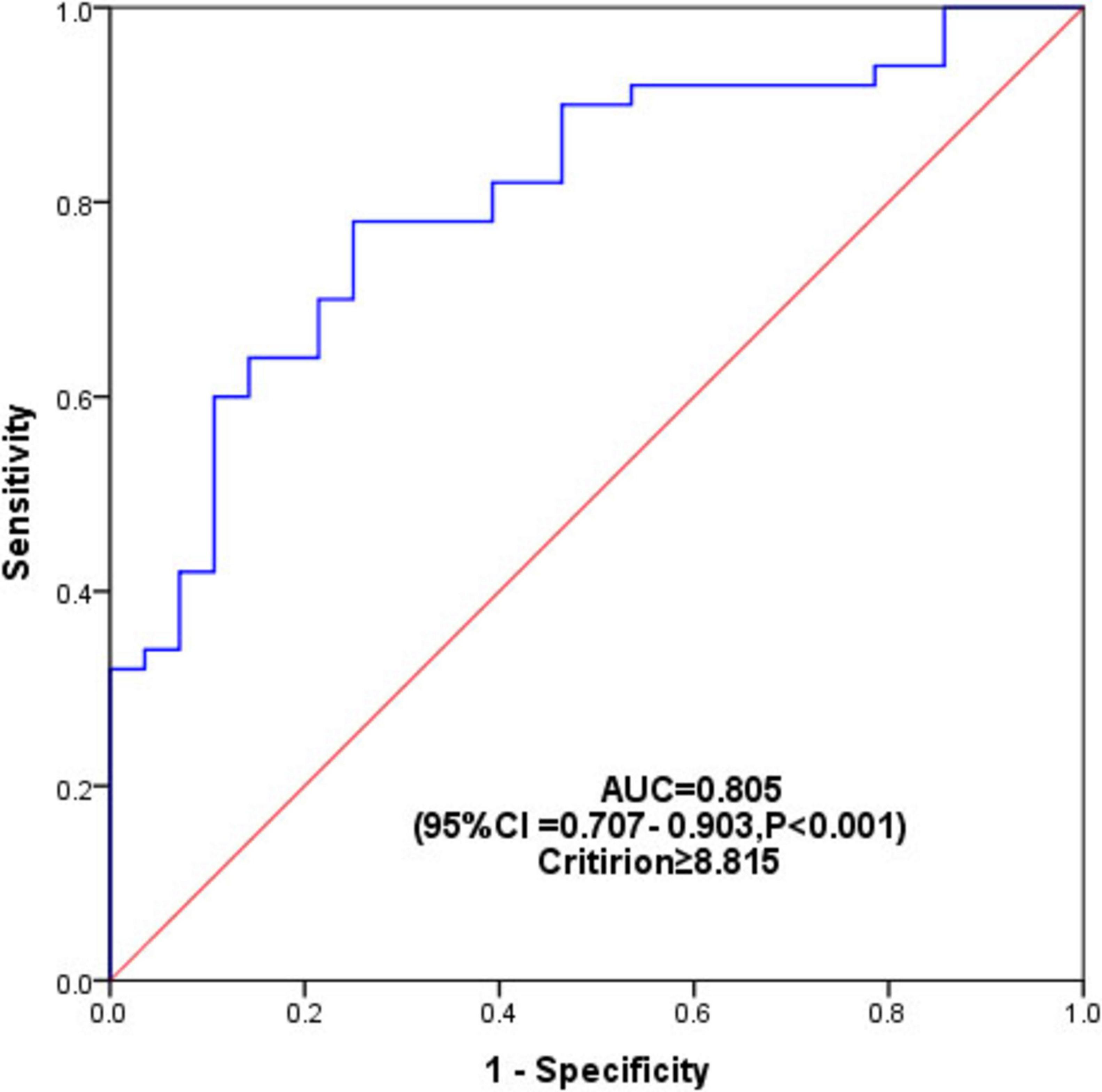 Receiver Operating Characteristic (ROC) curve with a blue line representing sensitivity versus 1-specificity. Diagonal red line indicates no discrimination. The area under the curve (AUC) is 0.805, with a 95% confidence interval of 0.707 to 0.903 and a significance of P<0.001. Criterion value is greater than or equal to 8.815.