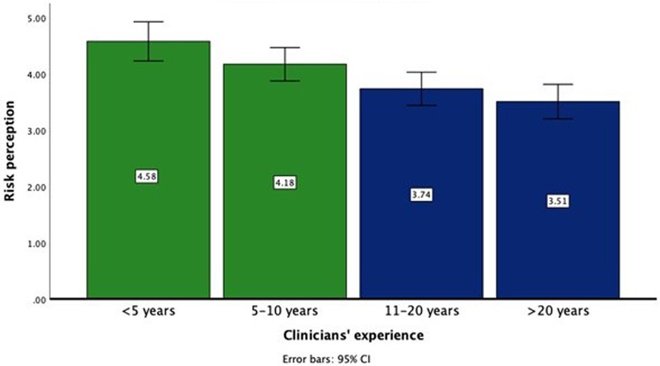 Bar chart showing risk perception by clinicians' experience. Less than five years: 4.58; 5–10 years: 4.18; 11–20 years: 3.74; over 20 years: 3.51. Error bars represent 95% confidence intervals.