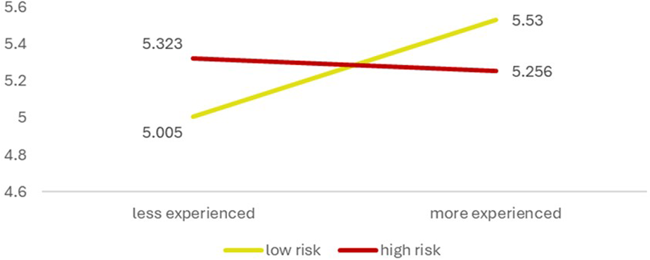 Line graph showing the relationship between risk level and experience. The high risk line decreases from 5.323 to 5.256, while the low risk line increases from 5.005 to 5.53, as experience shifts from less to more.