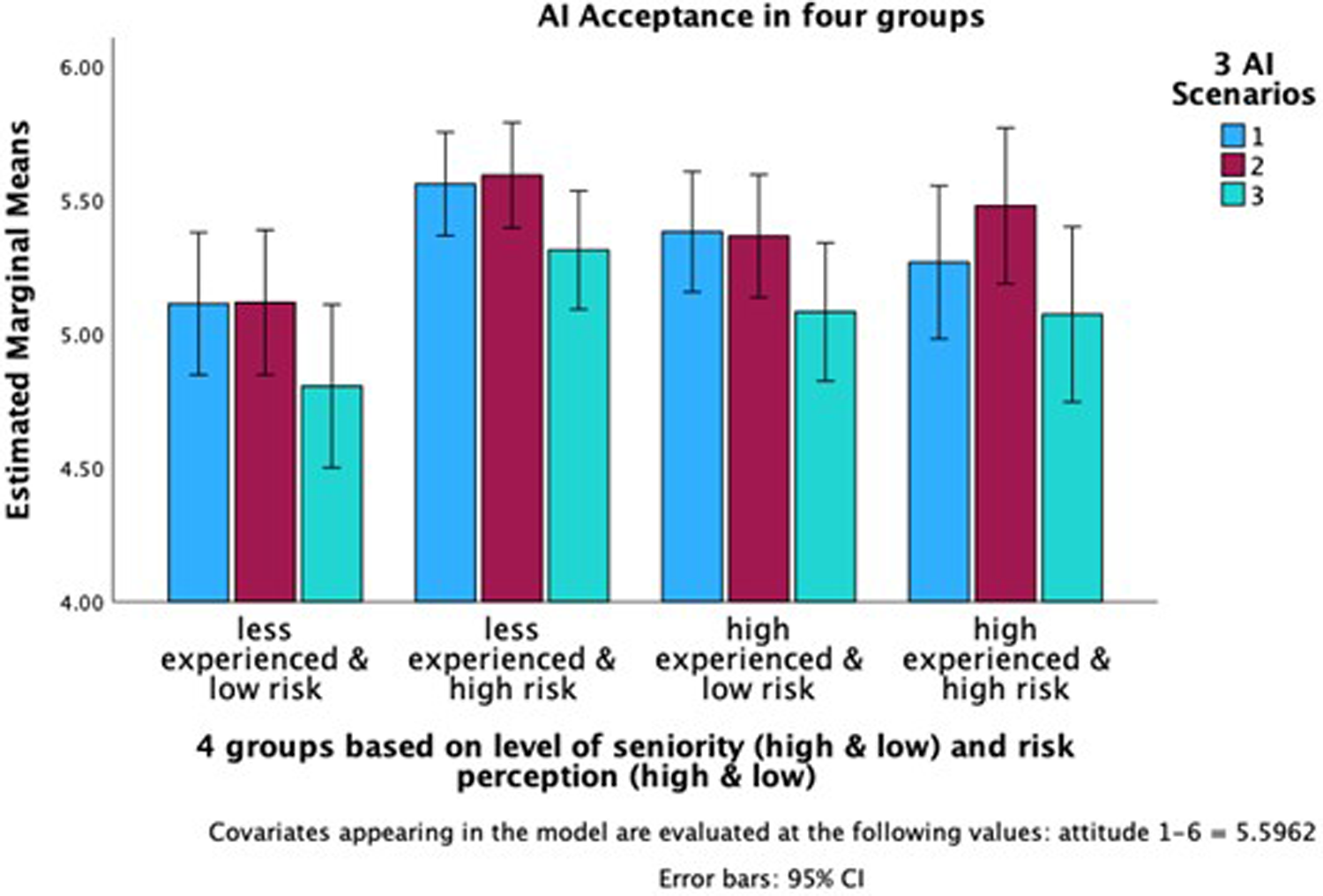 Bar chart illustrating AI acceptance across four groups categorized by experience and risk perception: less experienced/low risk, less experienced/high risk, high experienced/low risk, and high experienced/high risk. Each group has three scenarios represented by blue, maroon, and turquoise bars. Estimated marginal means range from 4.00 to 6.00, with error bars indicating a 95% confidence interval.