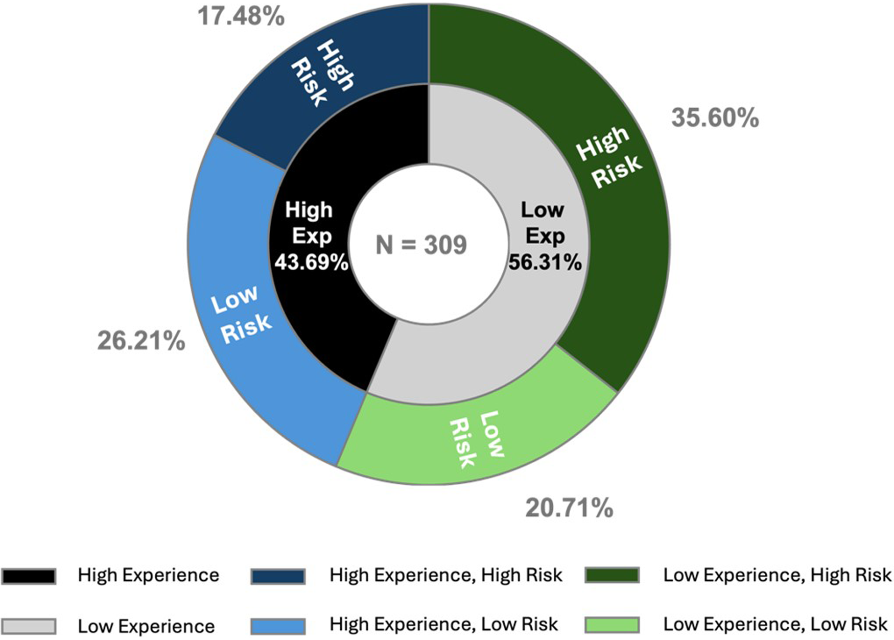 A donut chart displays the distribution of a sample size of 309 based on risk and experience levels. The inner ring divides into High Experience (43.69%) and Low Experience (56.31%). The outer ring segments into High Experience, High Risk (17.48%), High Experience, Low Risk (26.21%), Low Experience, High Risk (35.60%), and Low Experience, Low Risk (20.71%).