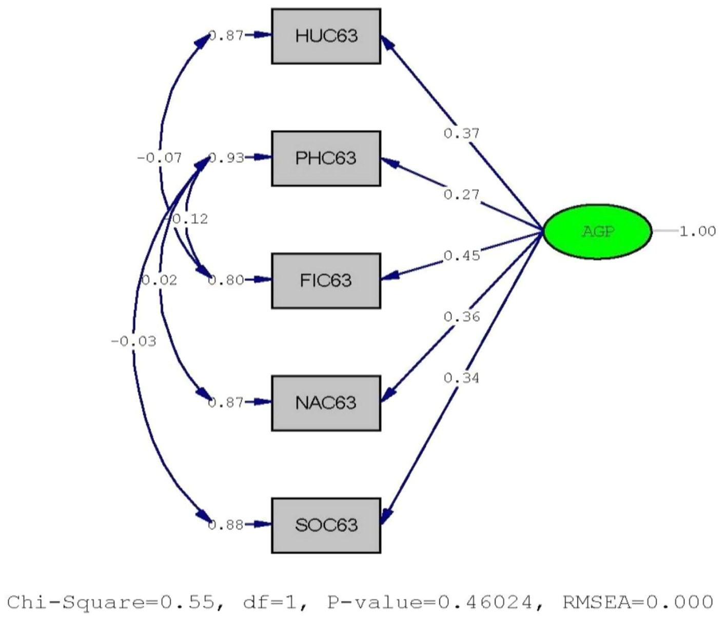 Path diagram showing relationships between variables labeled as HUC63, PHC63, FIC63, NAC63, and SOC63, connected to a variable labeled AGP. Numeric values indicate path coefficients. Additional metrics include Chi-Square equals 0.55, degrees of freedom equals 1, P-value equals 0.46024, and RMSEA equals 0.000.