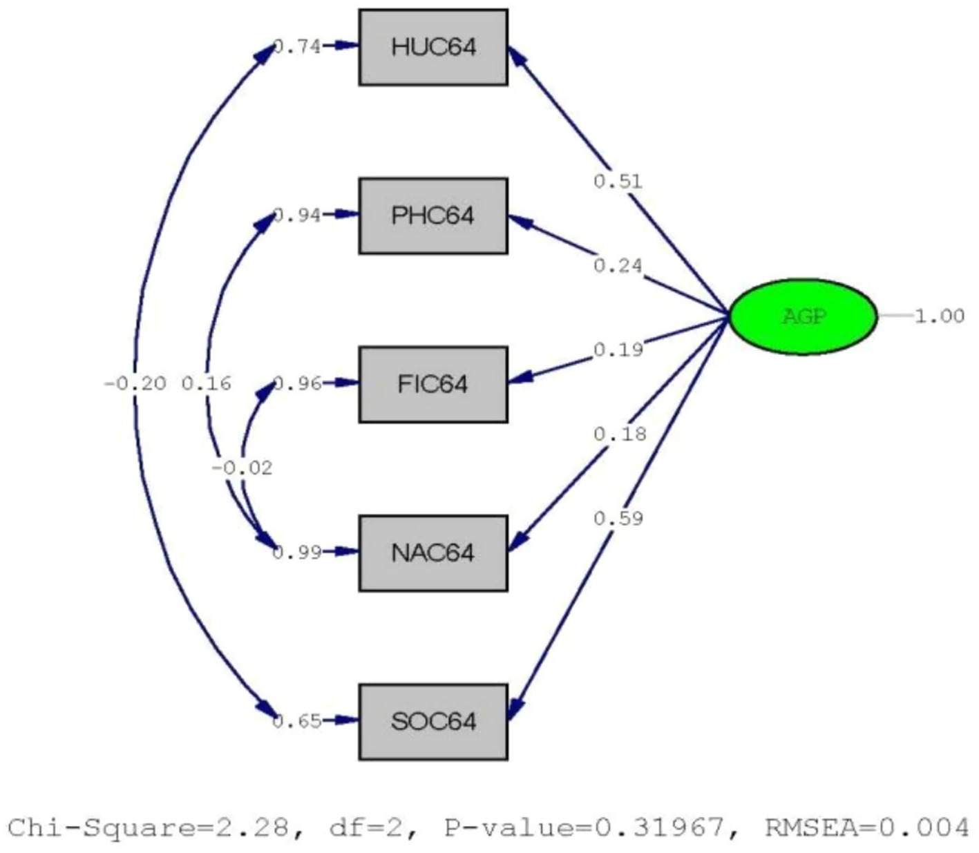 A path diagram shows relationships between variables. Rectangles labeled HUC64, PHC64, FIC64, NAC64, and SOC64 connect to an oval labeled AGP, indicating dependencies. Path coefficients are shown on arrows, such as 0.74 and 0.94. Additional paths and coefficients are labeled, including negative values. Statistical values at the bottom are Chi-Square equals 2.28, degrees of freedom equals 2, P-value equals 0.31967, and RMSEA equals 0.004.