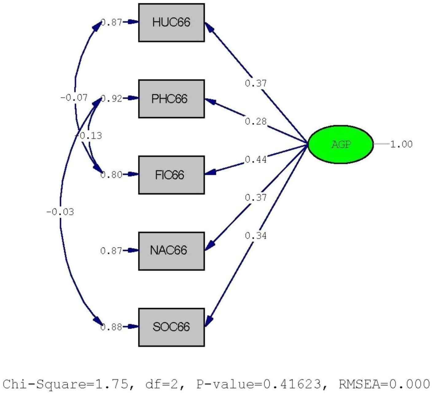 Path diagram illustrating relationships among variables. Boxes labeled HUC66, PHC66, FIC66, NAC66, and SOC66 each have arrows pointing to a green oval labeled AGP with varied coefficients. Includes other directional arrows among boxes and metrics: Chi-Square 1.75, df 2, P-value 0.41623, RMSEA 0.000.