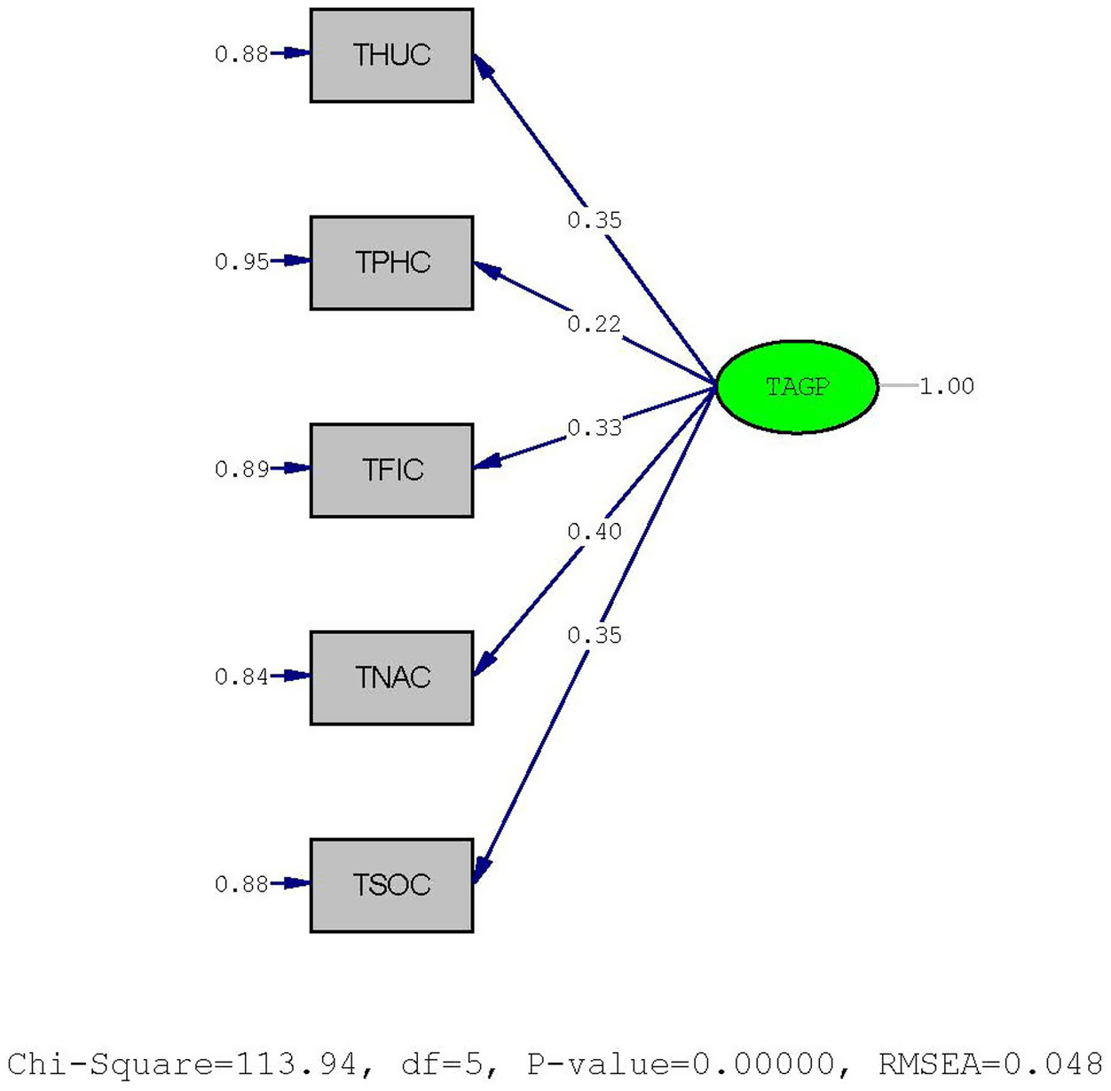 Diagram showing a model with five variables (THUC, TPHC, TFIC, TNAC, TSOC) leading to TAGP. Path coefficients are 0.35, 0.22, 0.33, 0.40, and 0.35 respectively. The chi-square value is 113.94, degrees of freedom is 5, P-value is 0.00000, and RMSEA is 0.048.