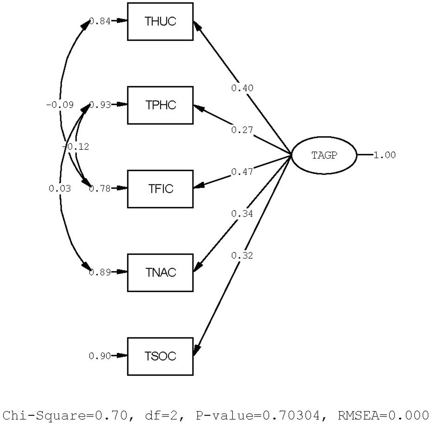 A path diagram illustrating relationships between variables THUC, TPHC, TFIC, TNAC, and TSOC, represented in rectangles with arrows pointing to the oval-labeled TAGP. Path coefficients are displayed alongside arrows. Fit indices are shown below: Chi-Square = 0.70, degrees of freedom = 2, P-value = 0.70304, RMSEA = 0.000.