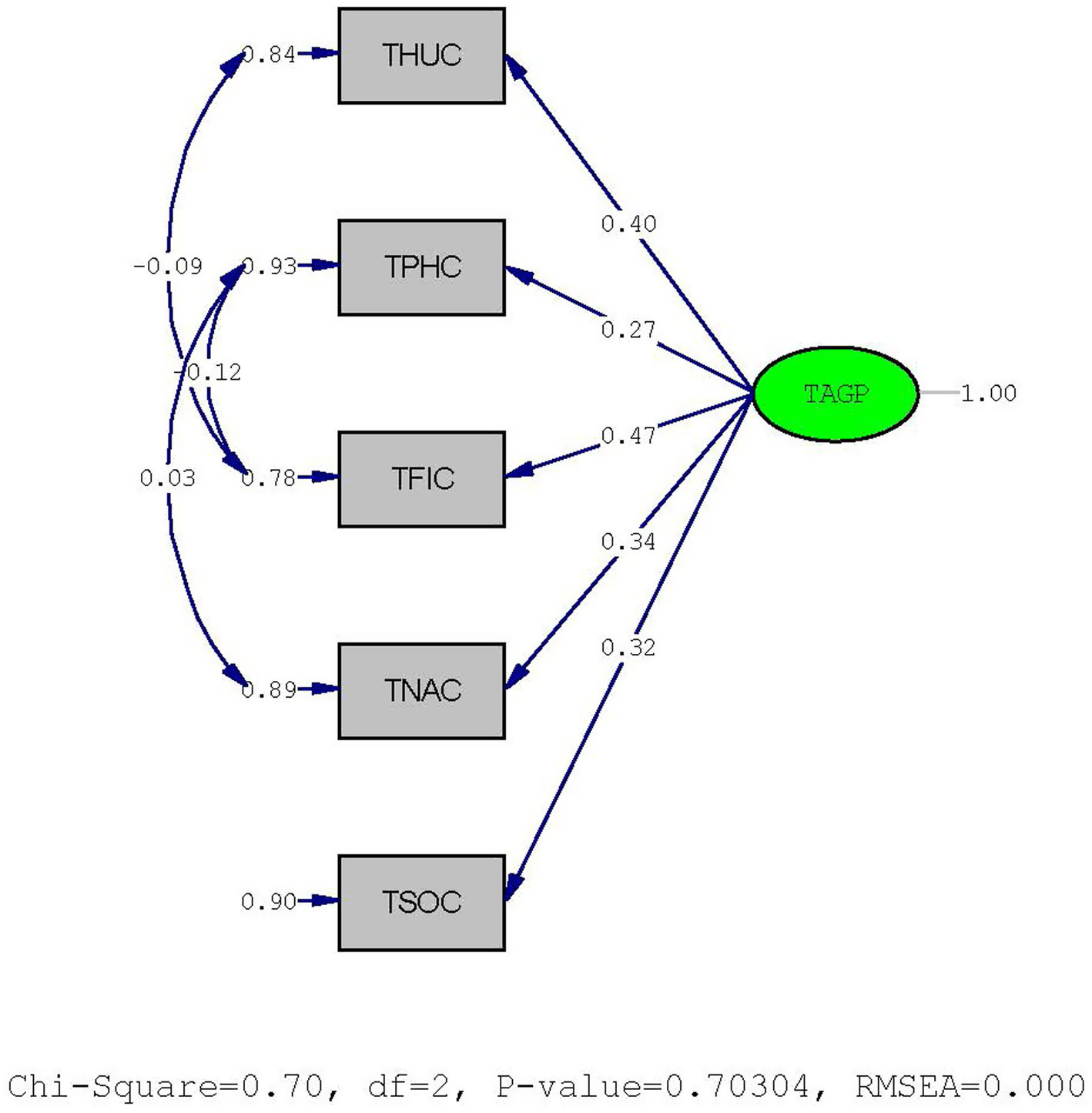 Path diagram showing relationships between variables THUC, TPHC, TFIC, TNAC, and TSOC with TAGF. Each variable has a path coefficient indicated by numbers on arrows. Fit indices include Chi-Square=0.70, degrees of freedom=2, P-value=0.70304, RMSEA=0.000.
