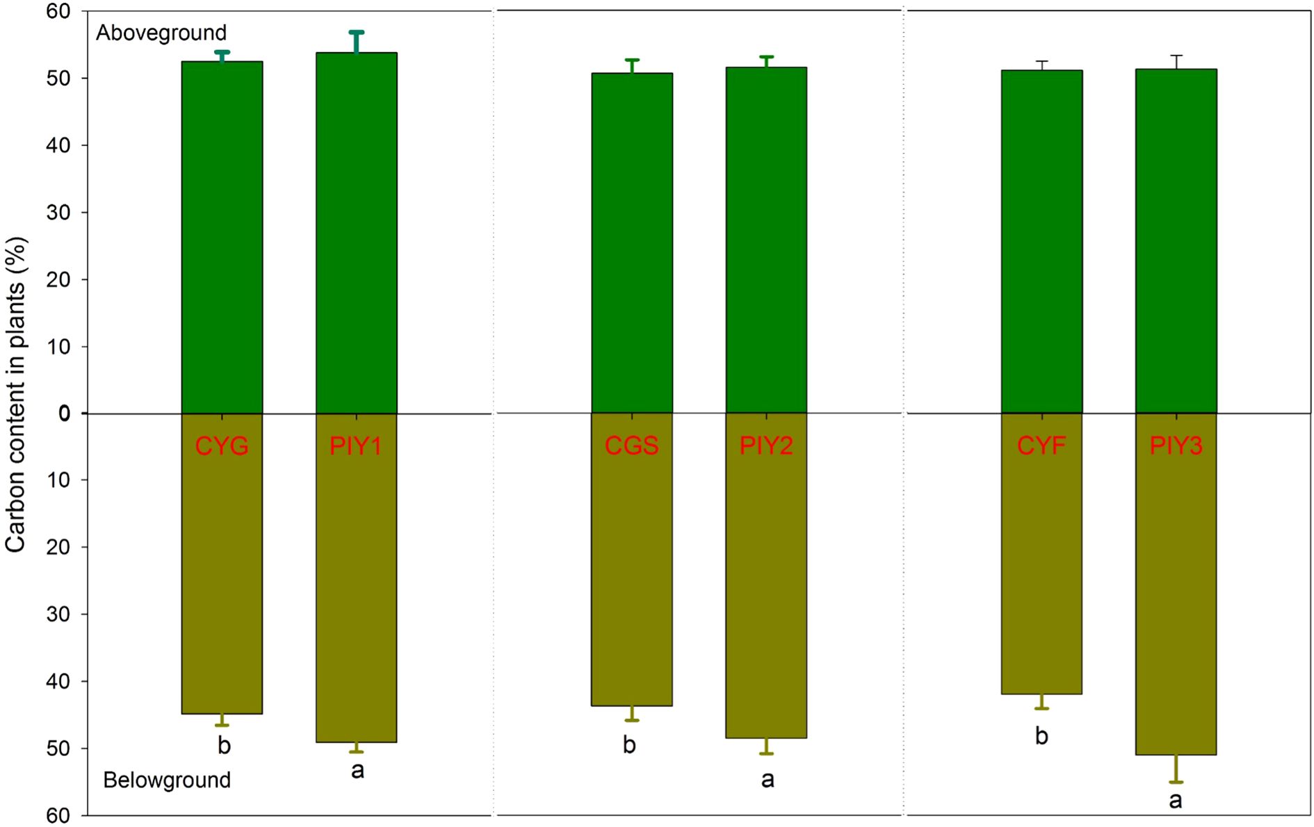 Bar chart illustrating carbon content in plants, expressed as percentages, divided into aboveground (green) and belowground (brown) parts. Three paired columns represent different plant groups. Error bars indicate variability.