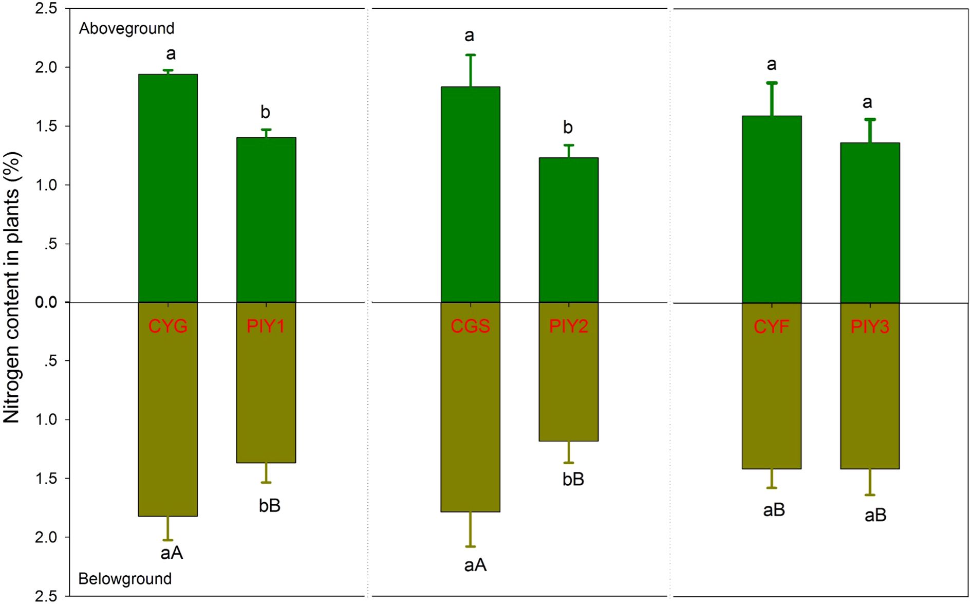 Bar graph showing nitrogen content in plants, divided into aboveground and belowground sections across three comparisons: CYG vs. PIY1, CGS vs. PIY2, and CYF vs. PIY3. Aboveground levels are higher, with significant differences noted by letters. Green bars represent aboveground, brown represent belowground.