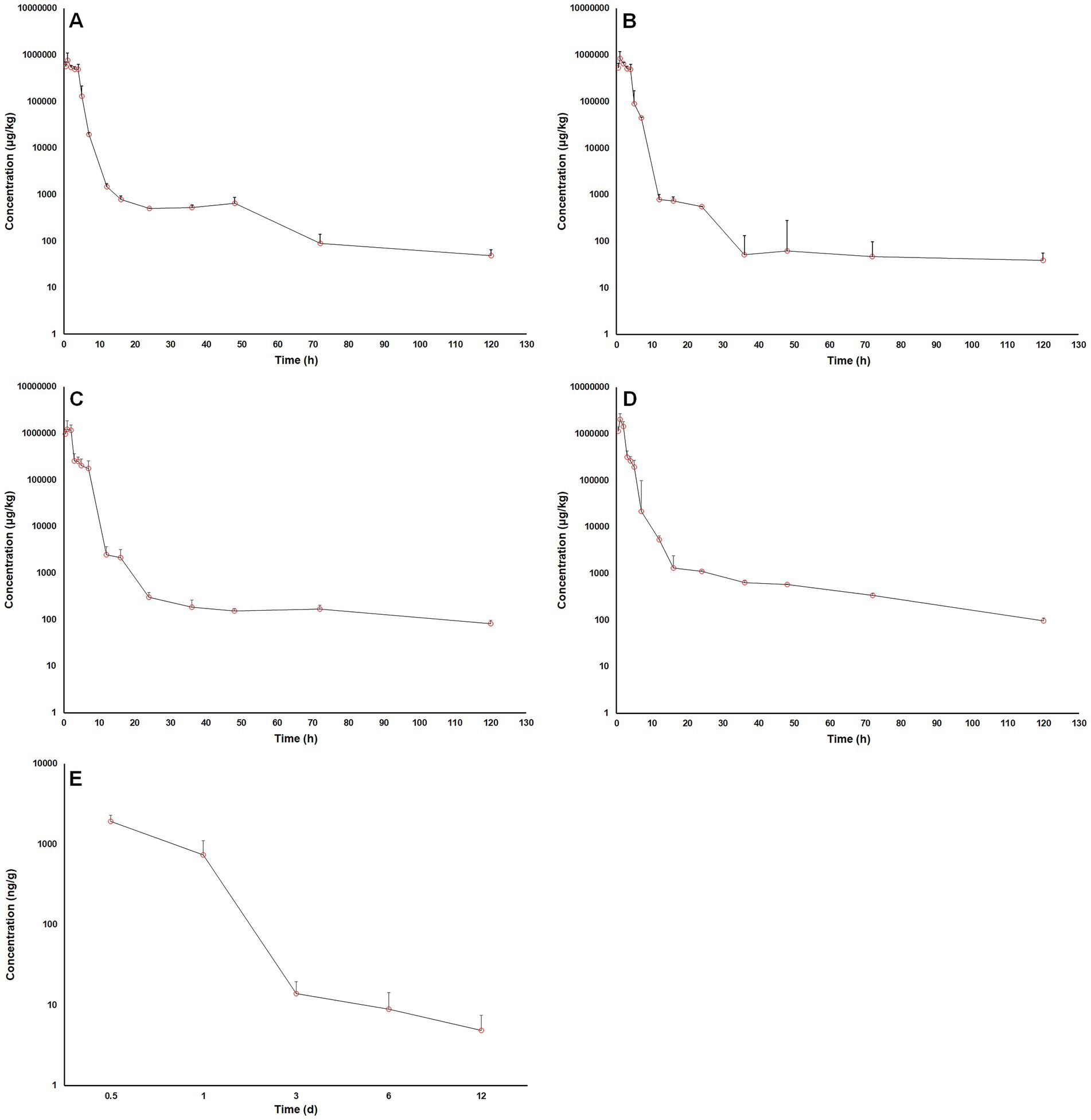 Five graphs labeled A to E show concentration trends over time. Graphs A to D display a sharp decline in concentration from 1,000,000 micrograms per kilogram initially to lower concentrations over 120 hours. Graph E shows a decrease in concentration from 10,000 milligrams per kilogram over 12 days. Each graph includes error bars indicating variability.