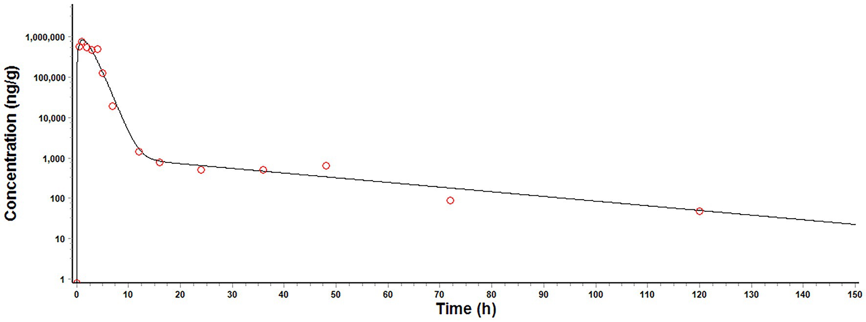 Graph showing a log-scale plot of concentration (nanograms per gram) versus time (hours). It displays observed data points marked with red circles and a fitted curve, focusing on the goodness of fit between the two. The observed data points rapidly decline from over one million to stabilize below ten thousand, while the curve flattens as time progresses—both indicating a slower rate of concentration decrease and reflecting a good fit between the observed and predicted data.