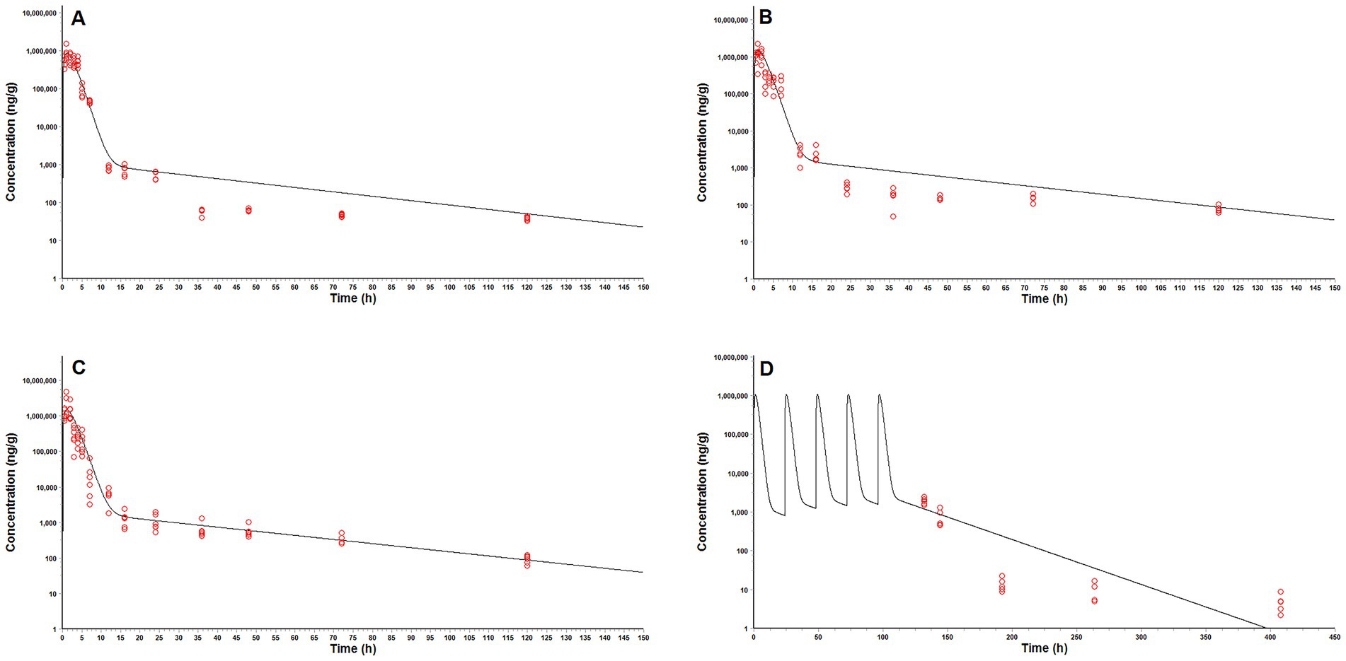 Four graphs (labeled A to D) display concentration (nanograms per gram) versus time (hours), each representing the consistency between model predictions (black solid lines) and observed data (red circles) under different dosage regimens. Graph A shows the predicted line and observed data first decline rapidly, then gradually decrease. Graph B presents a similar pattern, but with a sharper initial drop for both. Graph C mirrors Graph A, though with more measured data points. Graph D features repeated peaks in both the predicted line and measured data before declining, with a longer time scale than the other graphs. All graphs indicate the model can well predict the dynamic changes of matrine in the pig intestinal lumen under different dosage regimens.