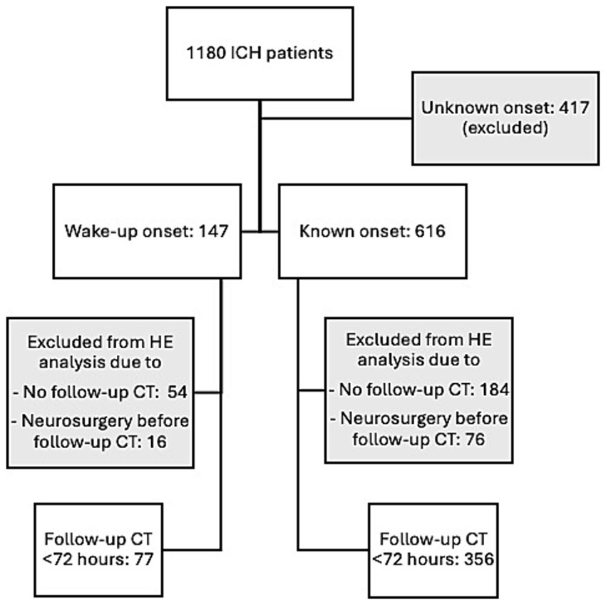 Flowchart showing the categorization of 1180 intracerebral hemorrhage (ICH) patients. 417 with unknown onset were excluded. 147 had wake-up onset. 54 wake-up onset were excluded due to no follow-up CT, and 16 due to neurosurgery before follow-up. 77 wake-up onset patients had follow-up CT under seventy-two hours. 616 had known onset; 184 were excluded due to no follow-up CT, and 76 due to neurosurgery before follow-up. 356 known onset patients had follow-up CT under seventy-two hours.