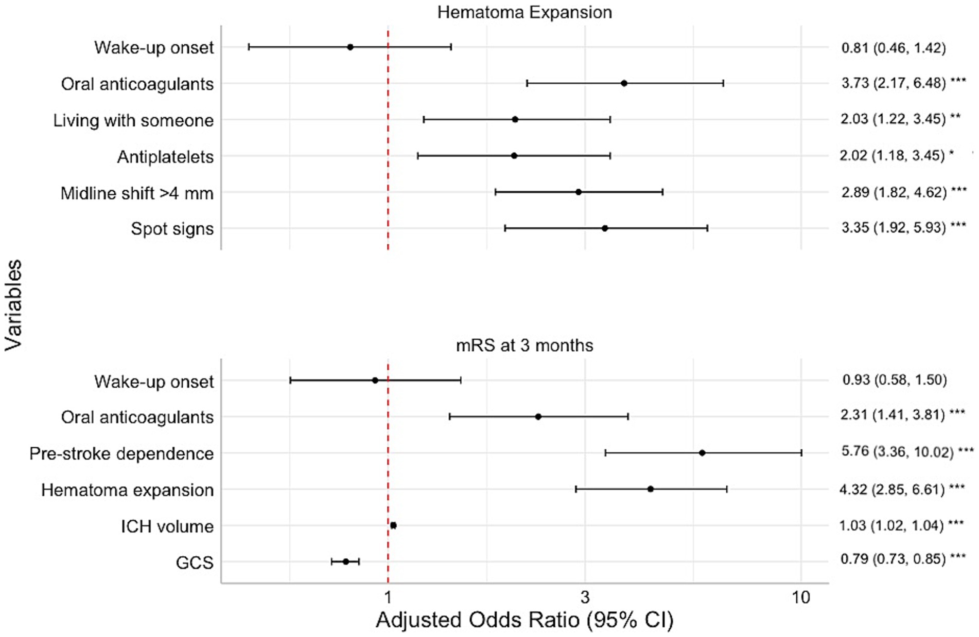 Forest plot displaying adjusted odds ratios with 95% confidence intervals for two outcomes: hematoma expansion and mRS at 3 months. Variables for hematoma expansion include wake-up onset, oral anticoagulants, living with someone, antiplatelets, midline shift greater than 4 mm, and spot signs. Variables for mRS at 3 months include wake-up onset, oral anticoagulants, pre-stroke dependence, hematoma expansion, ICH volume, and GCS. Horizontal lines indicate confidence intervals. Dashed red line marks an odds ratio of 1. Statistical significance levels are indicated with asterisks.
