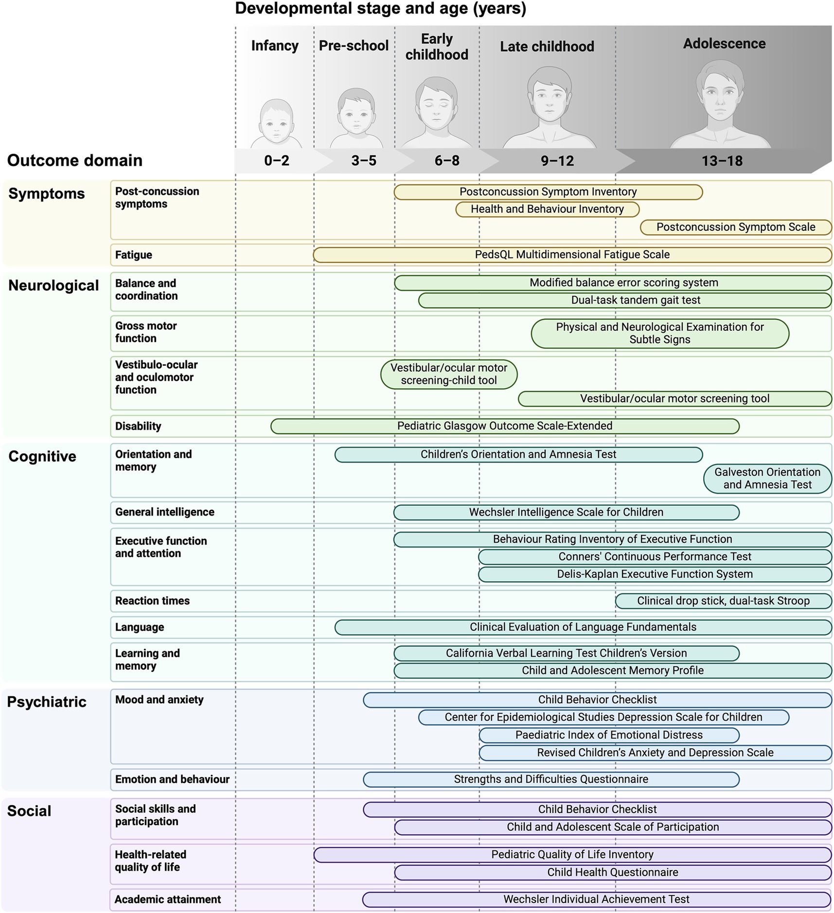 Chart detailing developmental stages and relevant outcome domains across ages infancy to adolescence (0-18 years). Domains include symptoms, neurological, cognitive, psychiatric, and social aspects. Each domain lists specific assessment tools, indicating age applicability through overlapping bars. Tools assess aspects like post-concussion symptoms, fatigue, balance, cognitive functions, mood, behavior, social skills, and academic attainment.